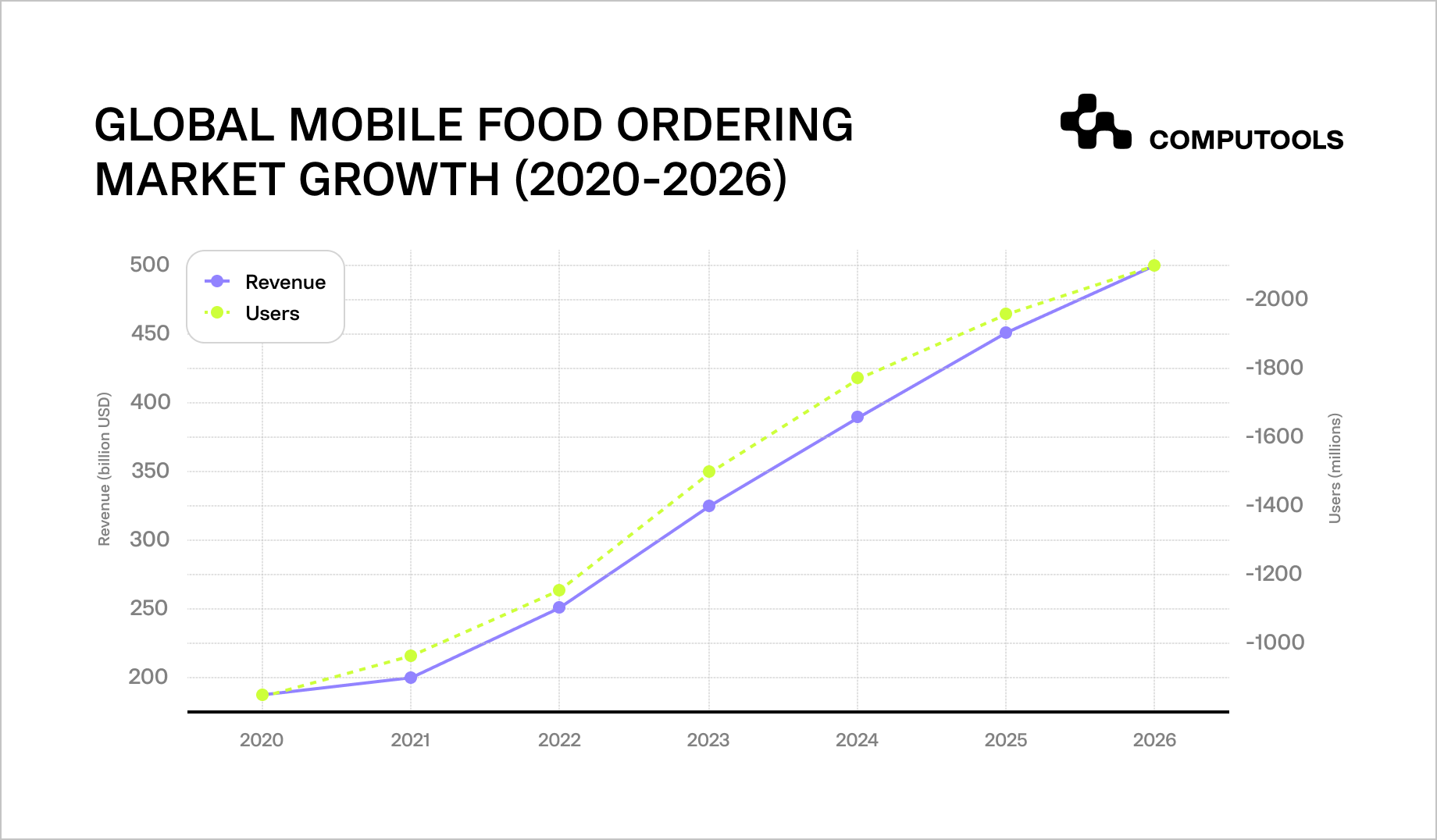 Global mobile food ordering market growth