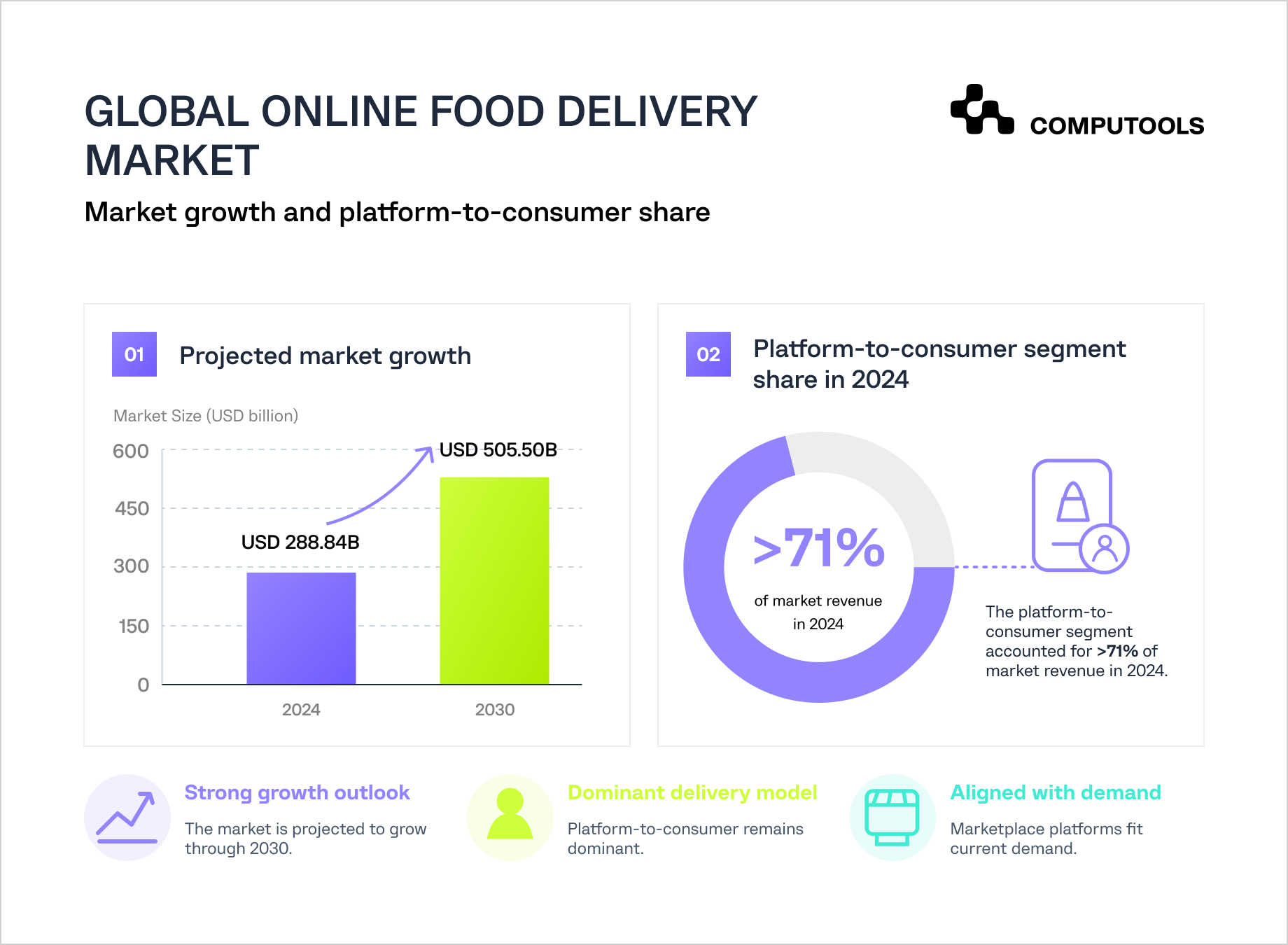 Global online food delivery market