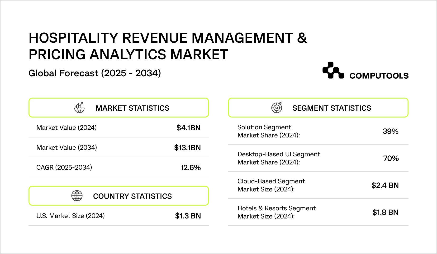 Hospitality revenue management & pricing analytics market size