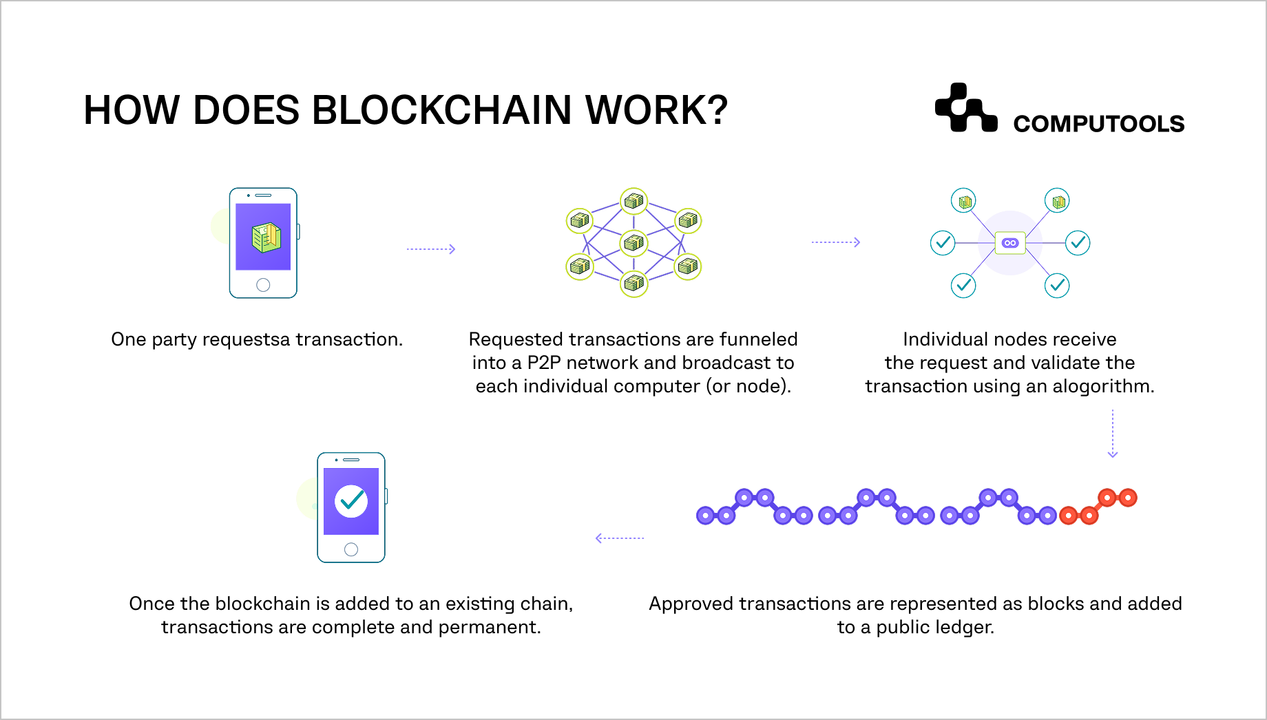 How does blockchain works scheme