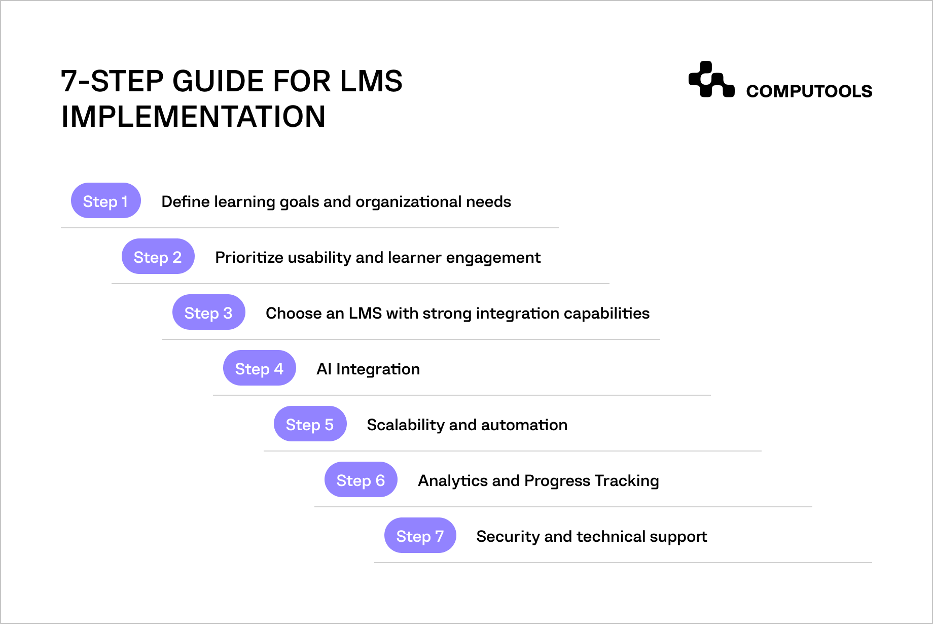 Steps of LMS implementation
