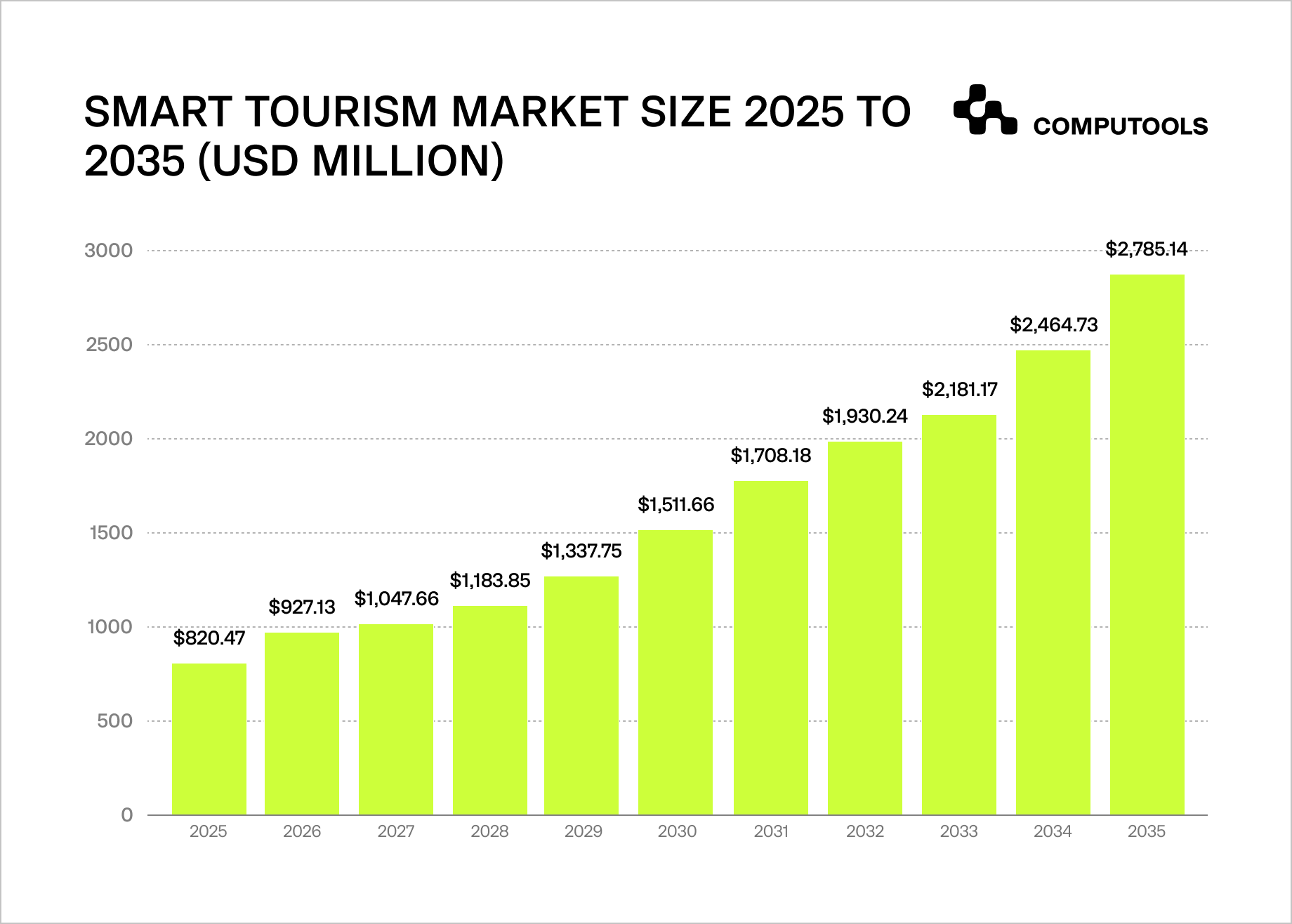The chart shows the smart tourism market growth from 2026 to 2035.