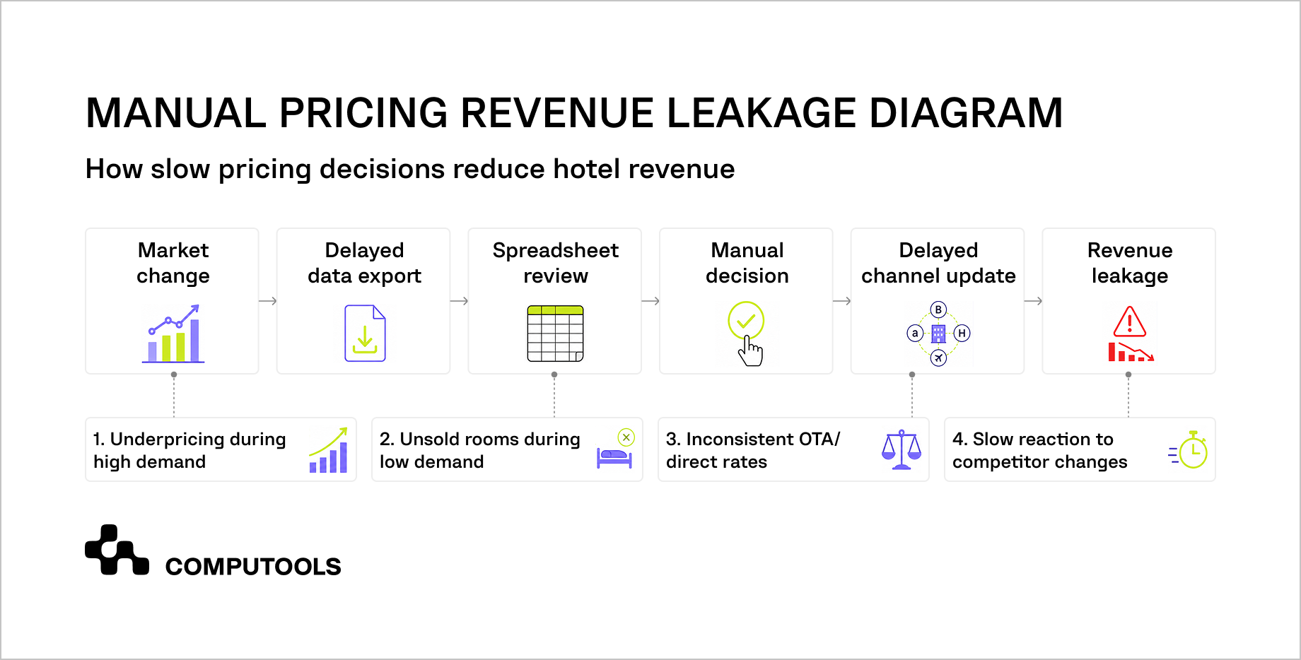 The diagram shows inefficiencies of manual pricing in hotels