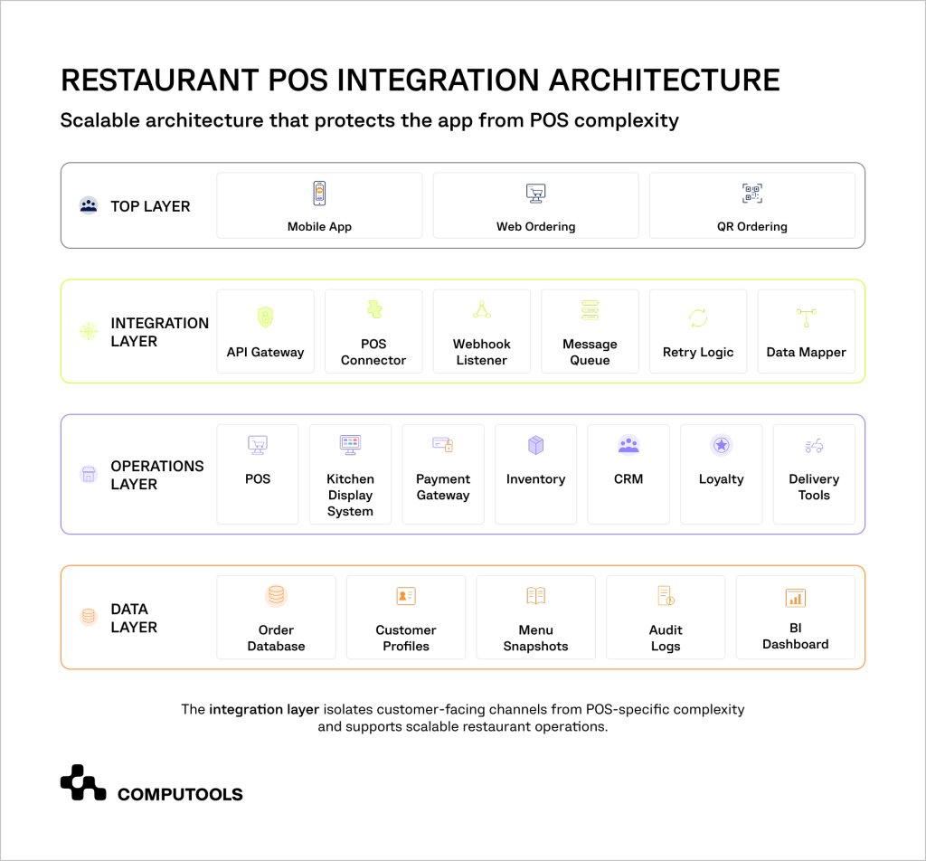 Pos System Structure How to Integrate Restaurant POS Systems with Mobile Ordering Apps