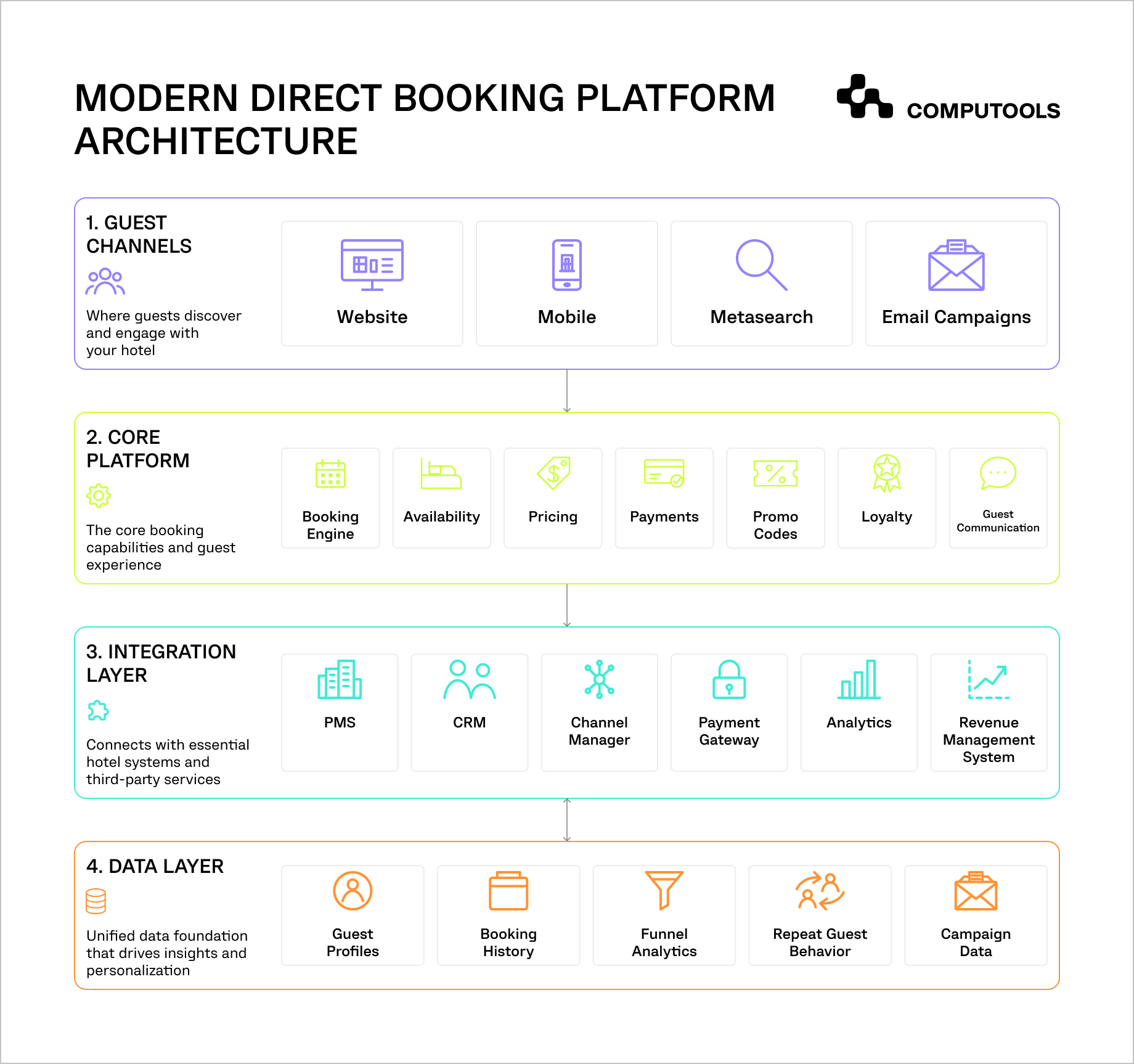 The diagram shows the architecture of a direct booking platform for hotels.