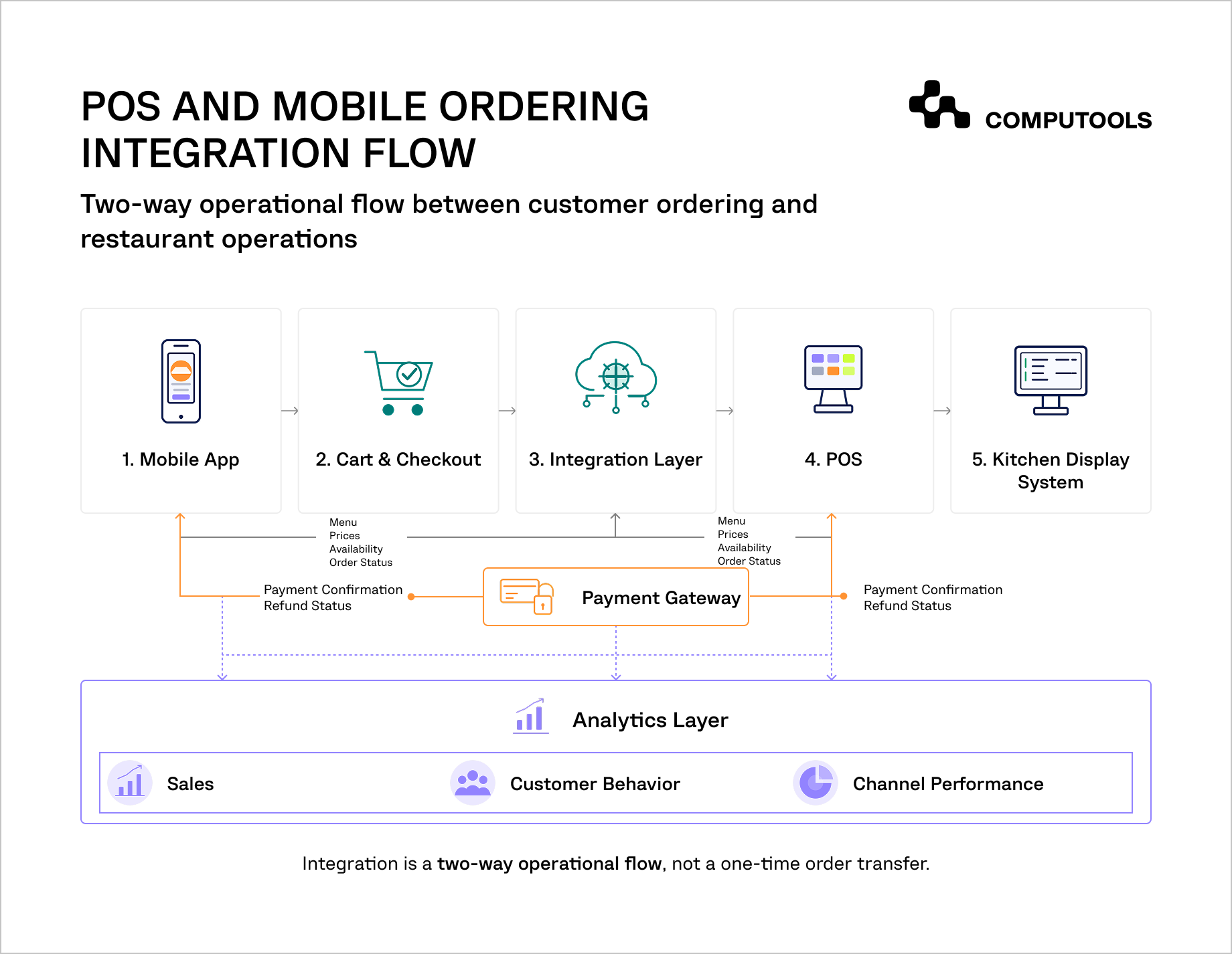 The diagram shows the data exchange between a restaurant POS and a mobile ordering application