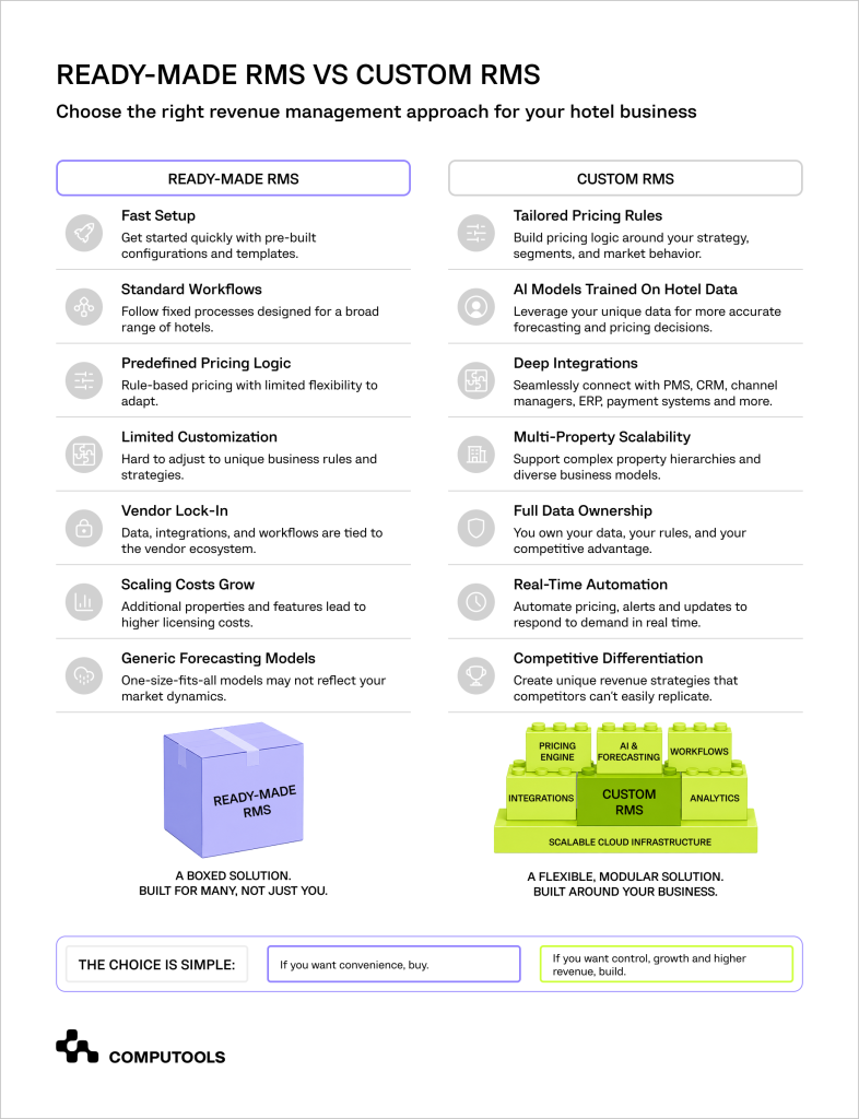 Niche Rms Task Custom RMS vs Ready-Made RMS: Build or Buy for Hotels