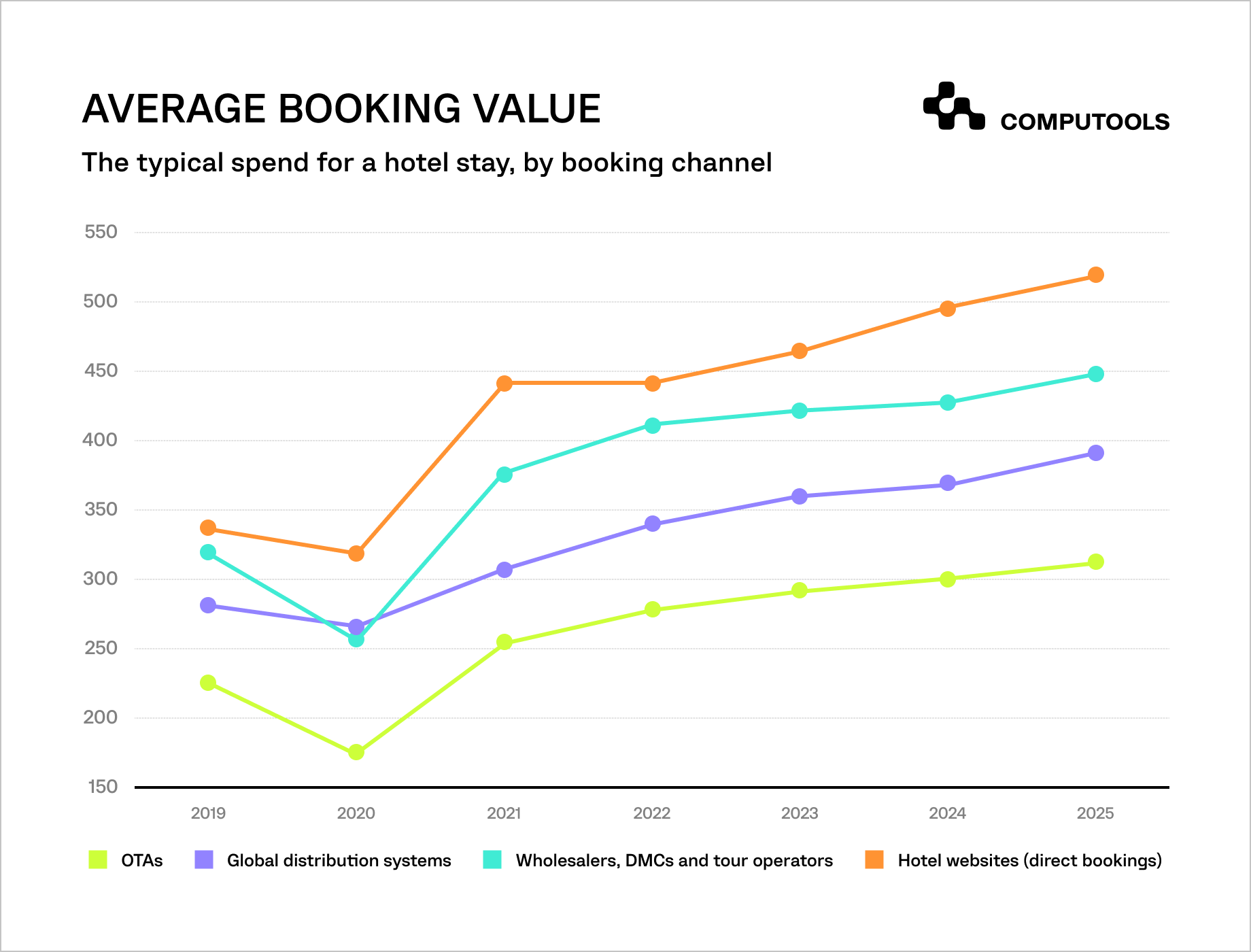 The graph shows the average booking value by channels from 2019 to 2025.