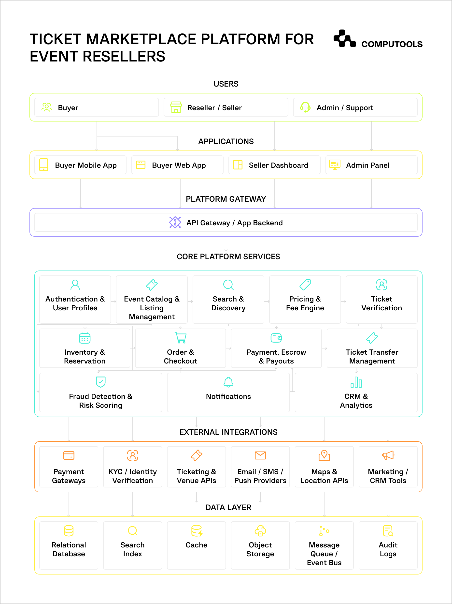 This diagram shows how to build a ticket marketplace platform for event resellers