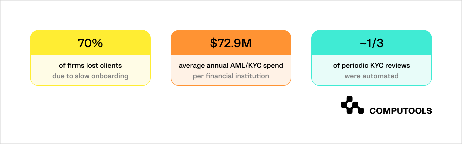 Annual AML and KYC operating costs data
