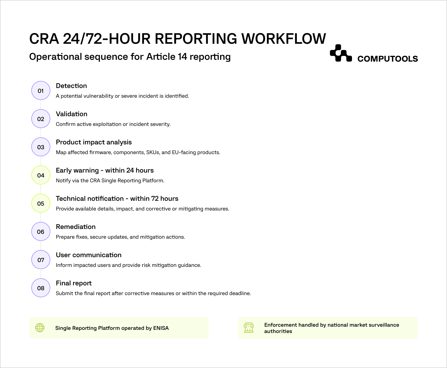 CRA 24-72-hour reporting workflow data