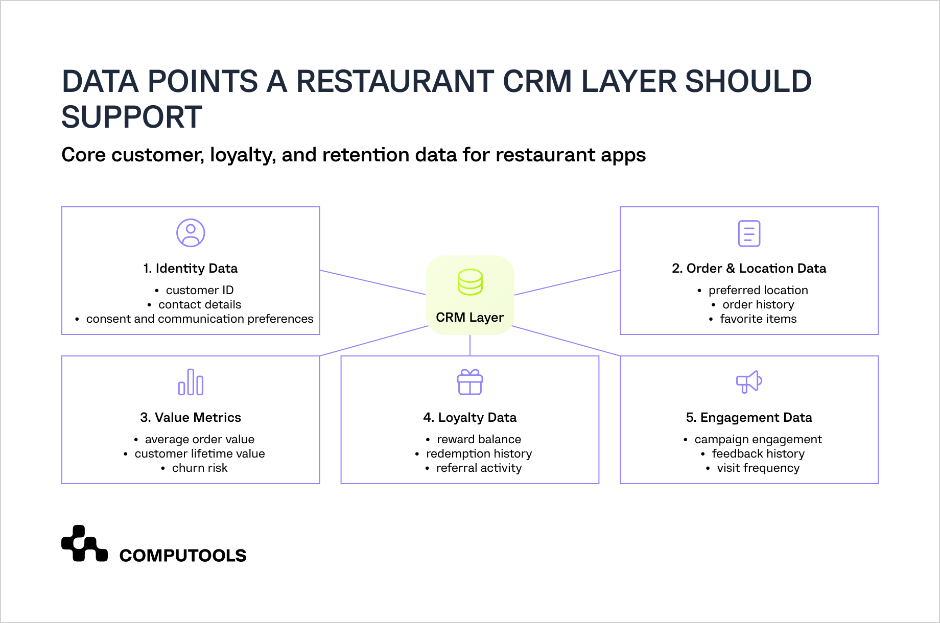 Data points a restaurant CRM layer should support