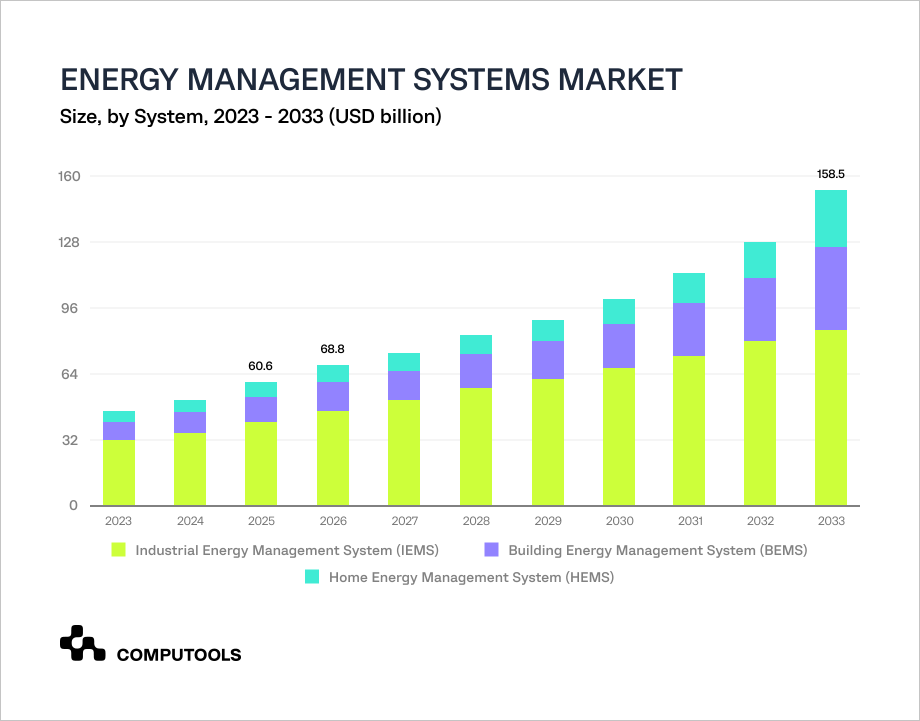 Energy management systems market diagram
