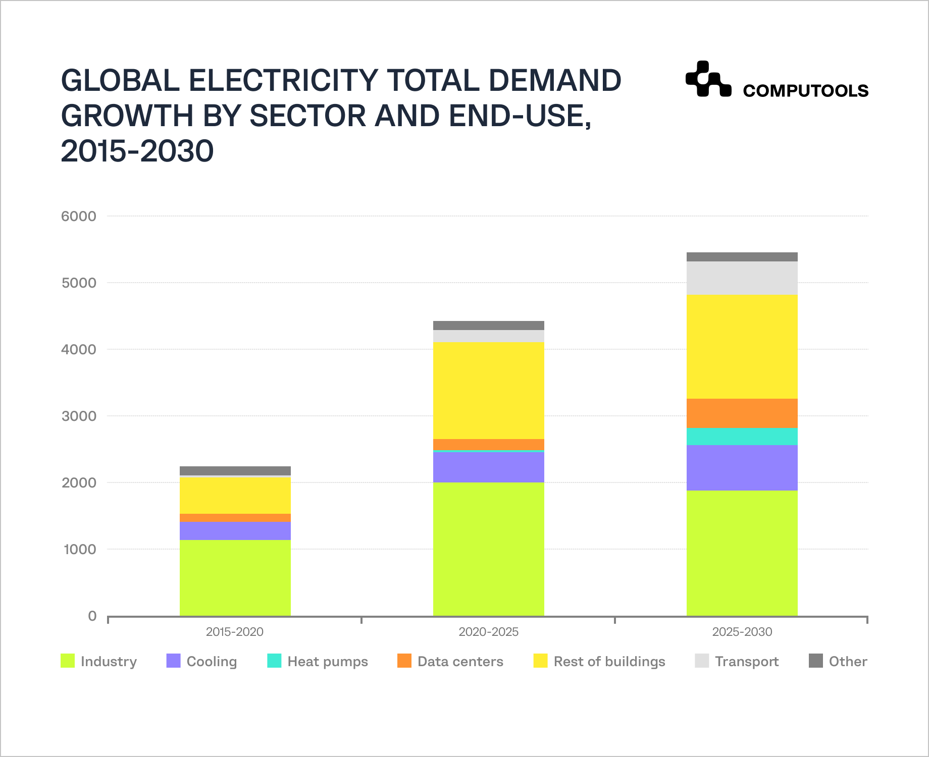 Global electricity total demand data