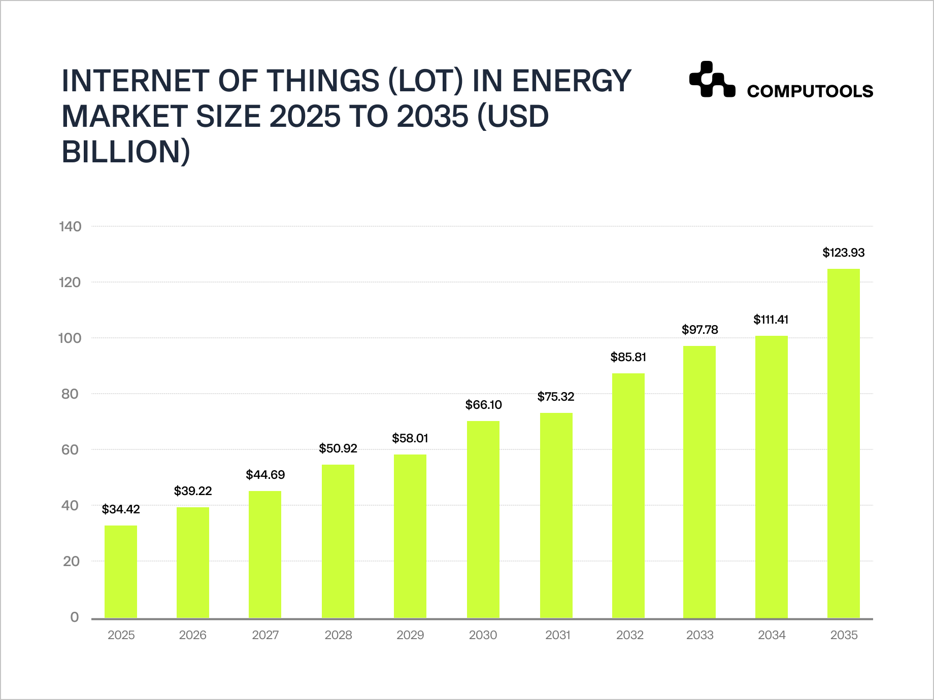 IoT in energy market size diagram