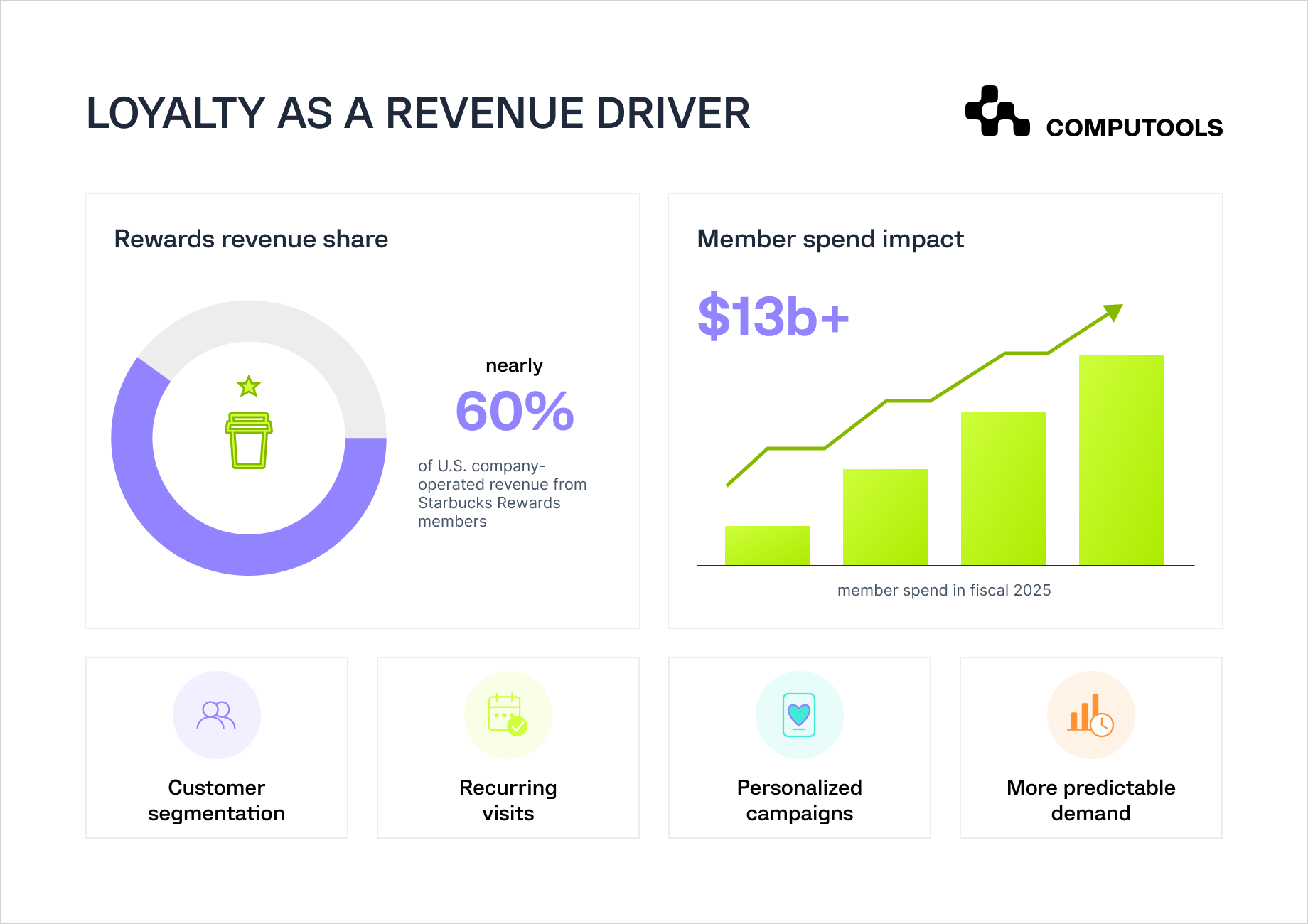 Loyalty as a revenue driver analytics