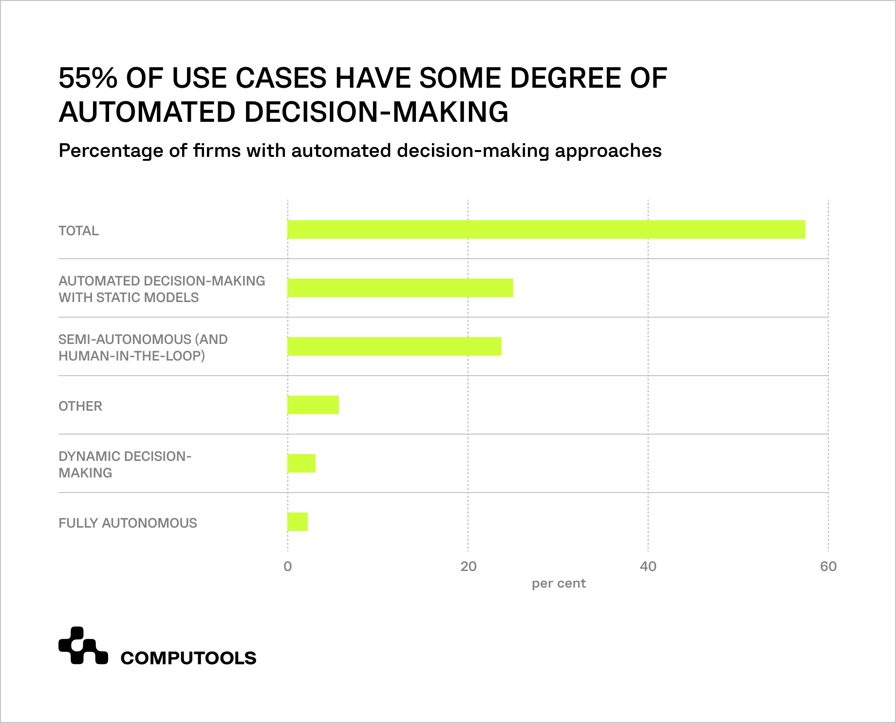Percentage of firms with automated decision-making approaches