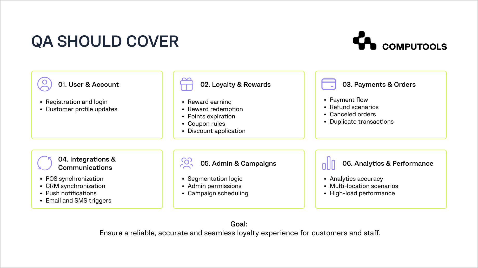 Points QA testing should cover in a restaurant loyalty and engagement app