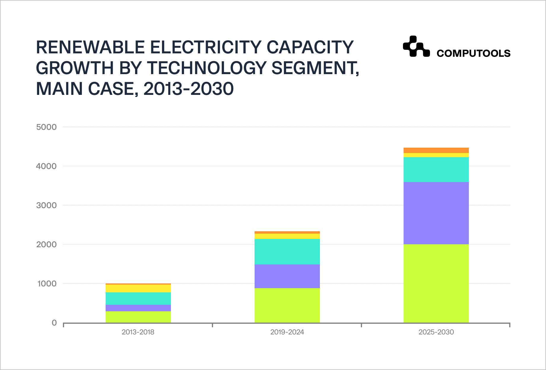 Renewable electricity capacity growth by technology segment diagram