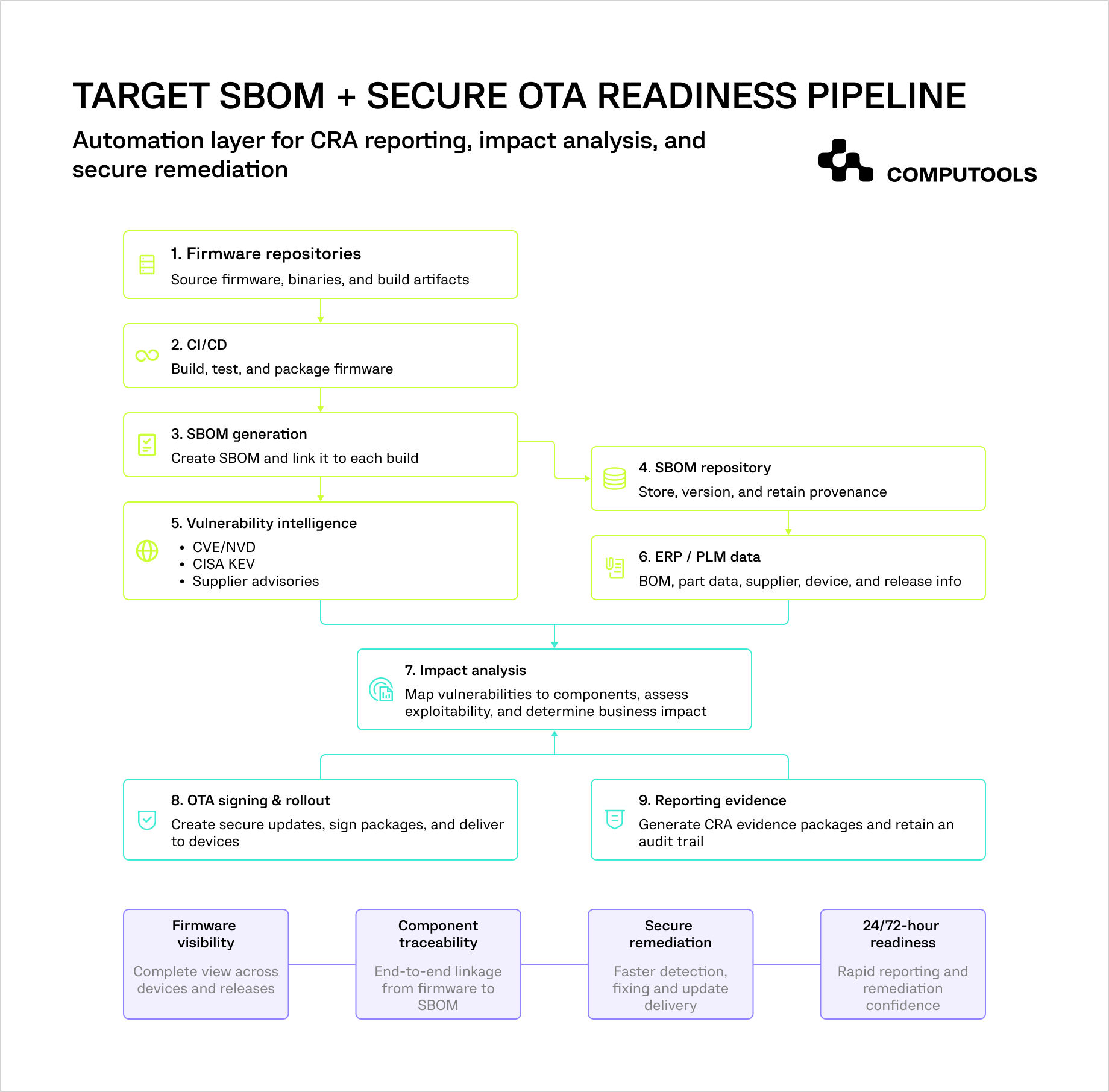 Target SBOM + secure OTA readiness pipeline diagram