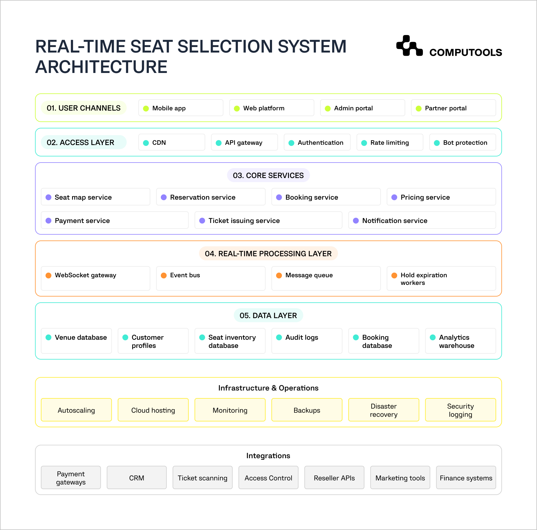 The diagram shows how to build a seat selection system with real-time booking