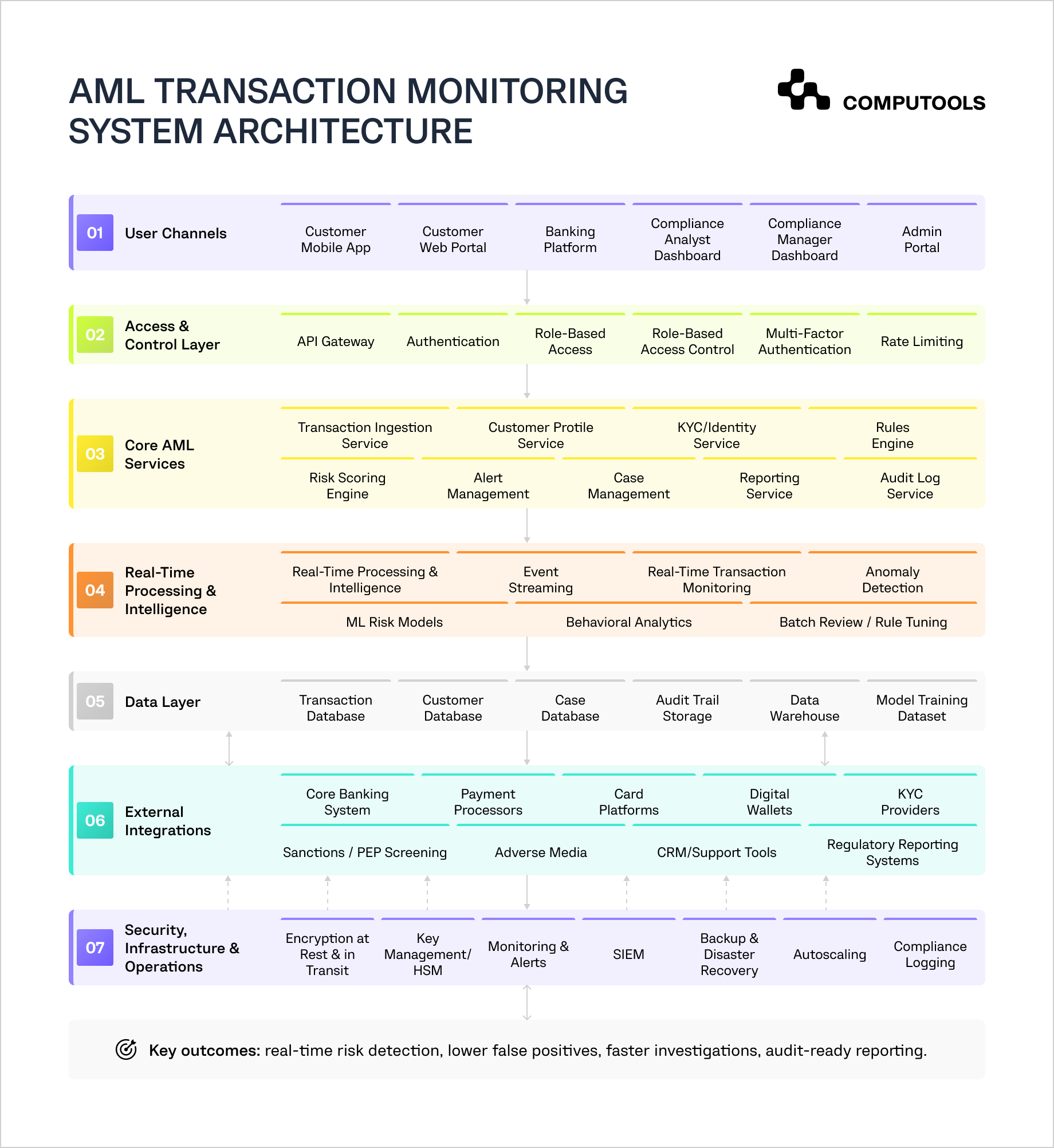 The diagram shows how to build an AML transaction monitoring system