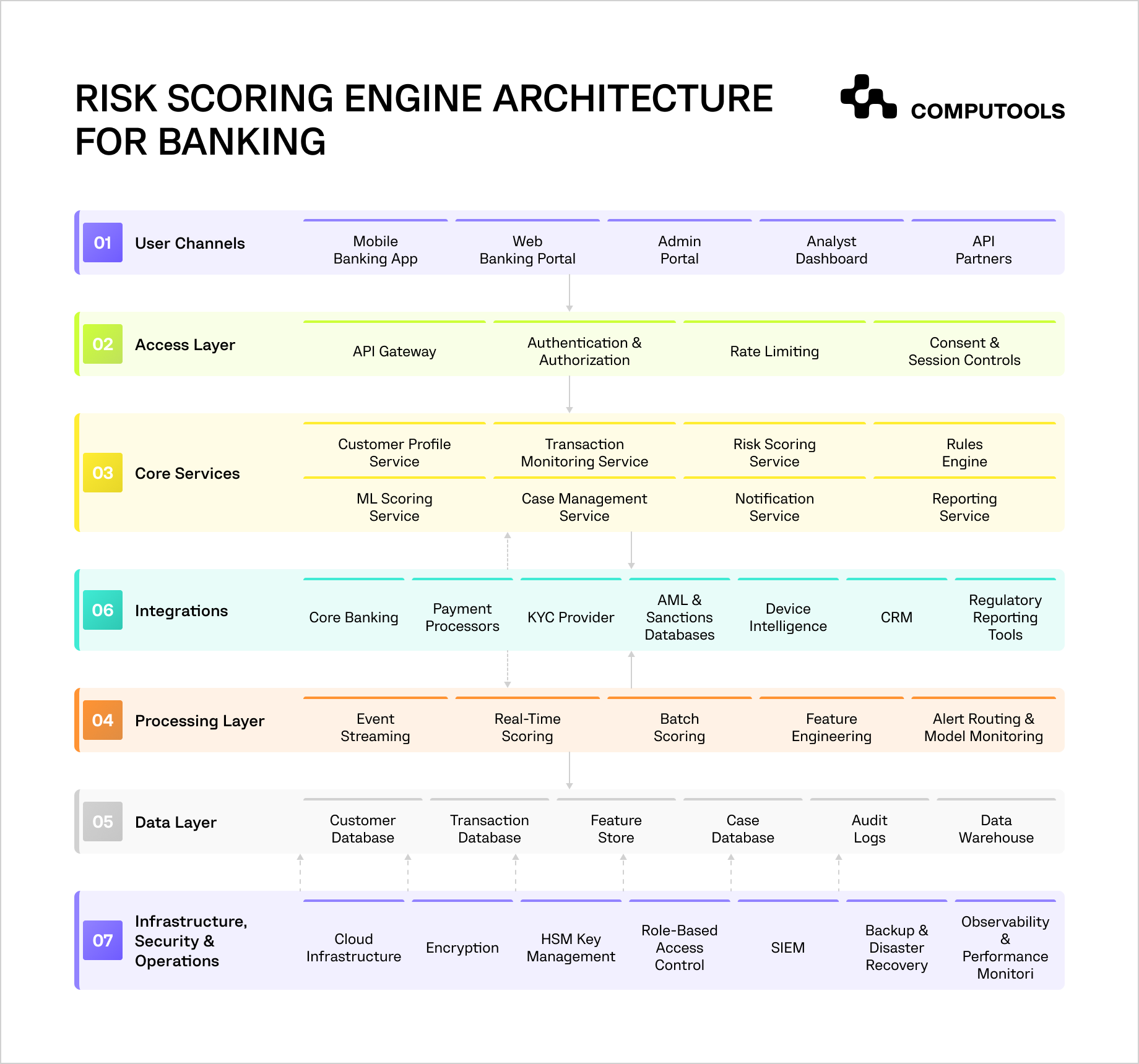 The diagram shows how to develop a risk scoring engine for financial organizations