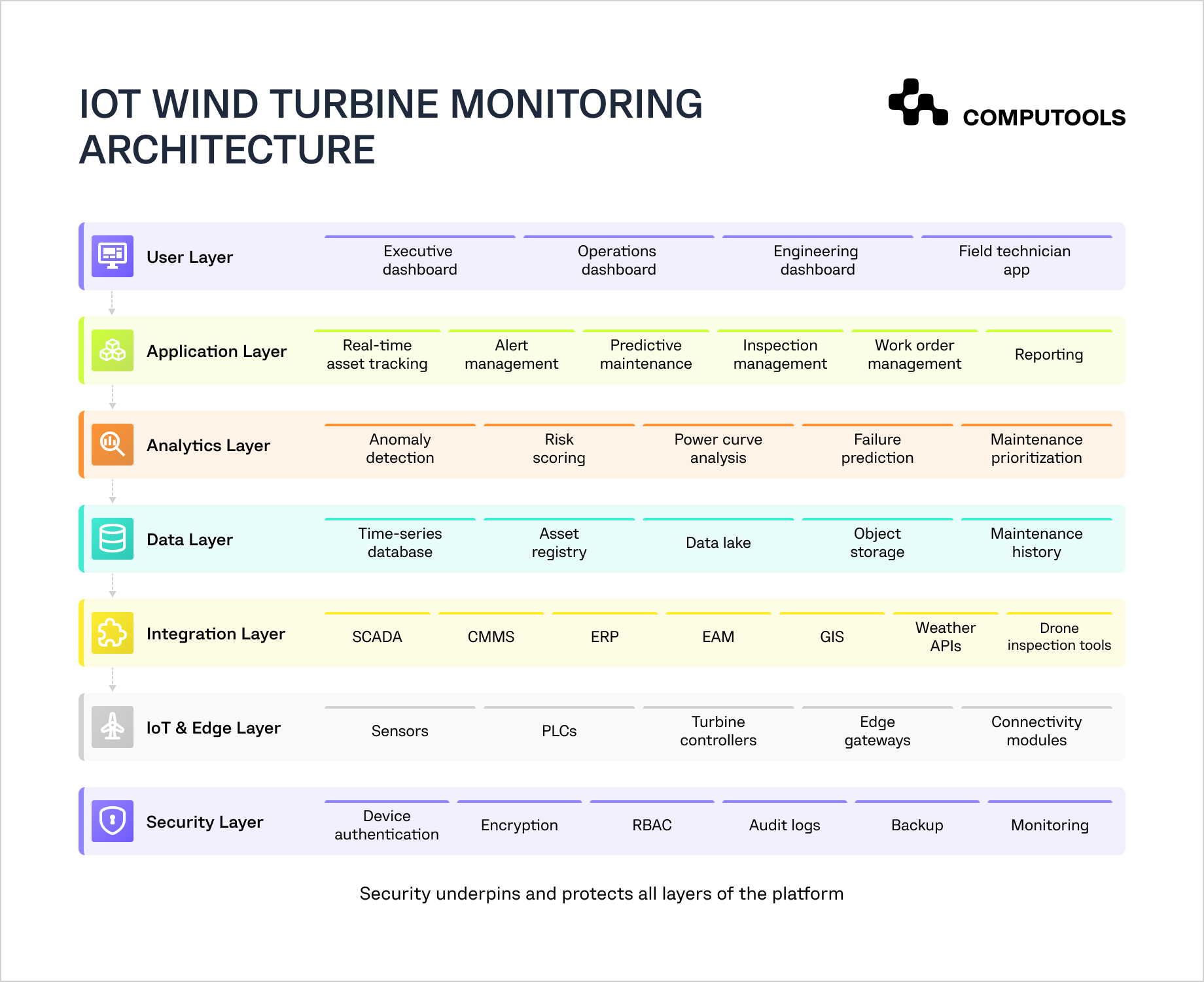 The diagram shows the architecture needed to build a wind turbine monitoring system