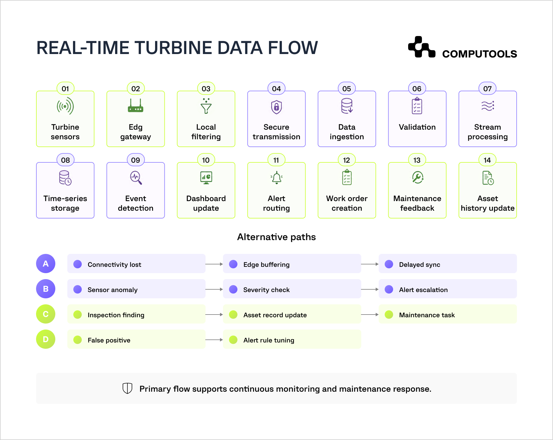The diagram shows the data flow in a wind turbine monitoring system