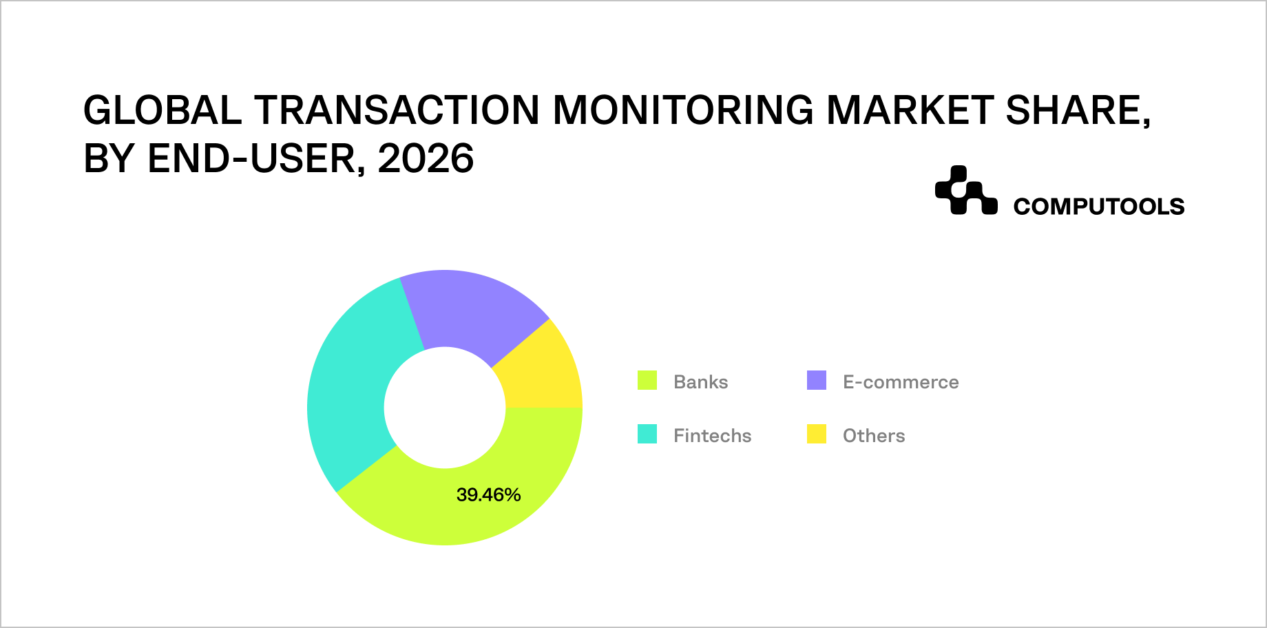 The diagram shows the global transaction monitoring market landscape by end user