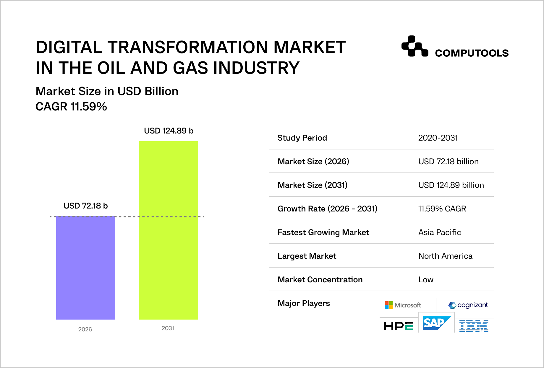 The infographic shows the digital transformation market landscape in the oil and gas industry