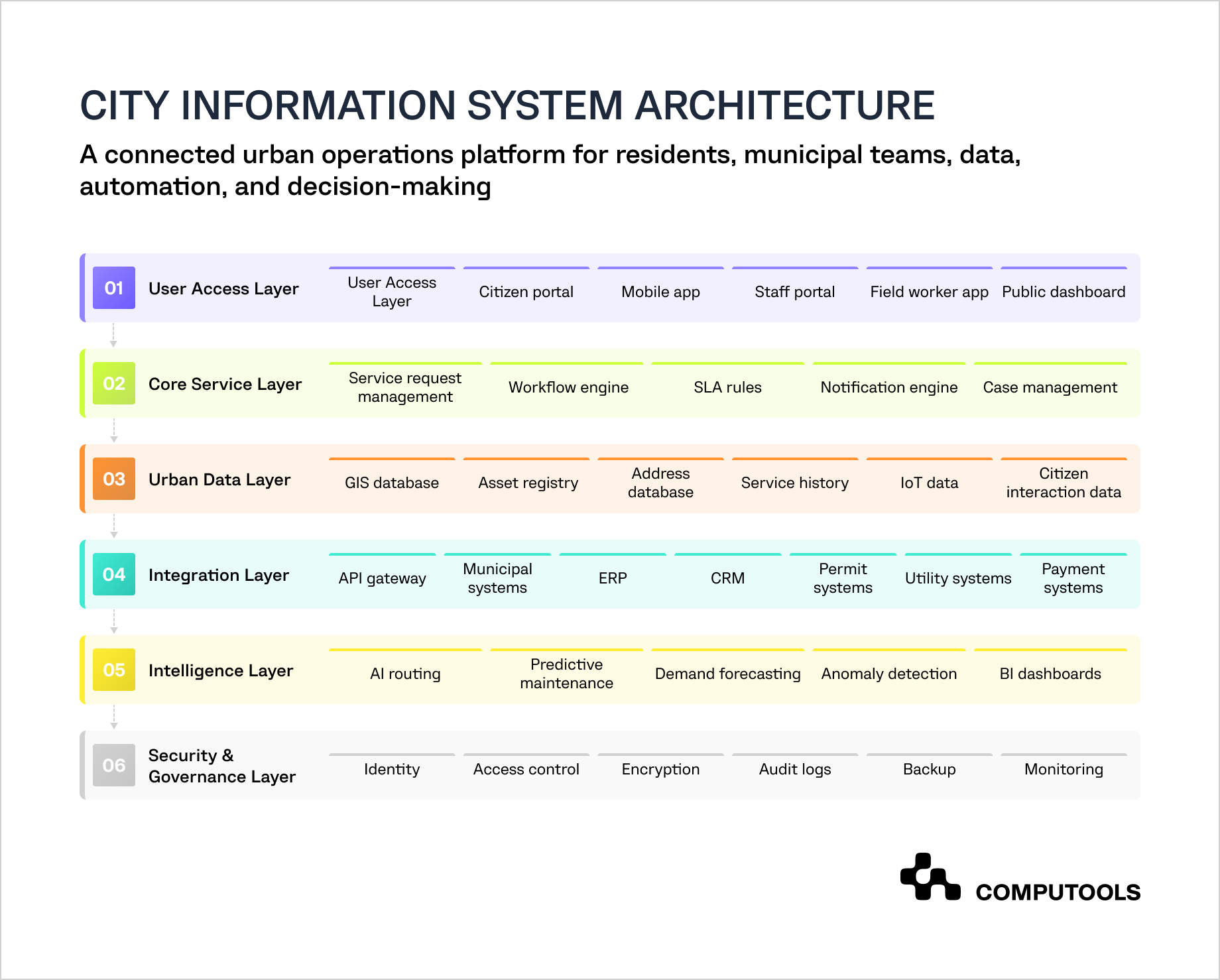 This diagram shows how to build a city information system for urban services