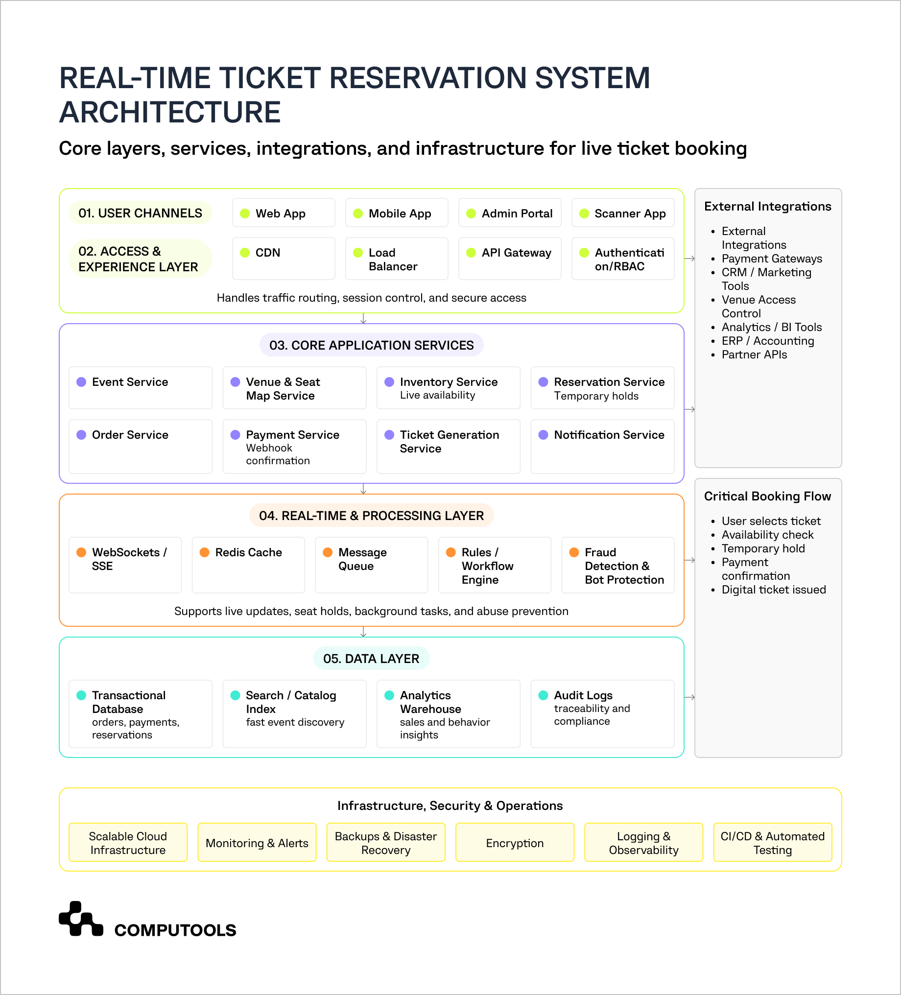 This diagram shows the architecture of a real-time ticket booking system