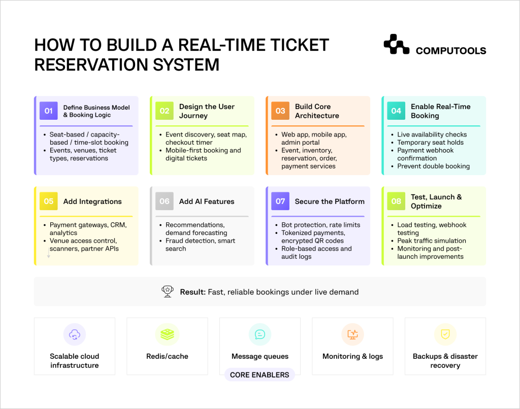 How to Develop a Real-Time Ticket Reservation System