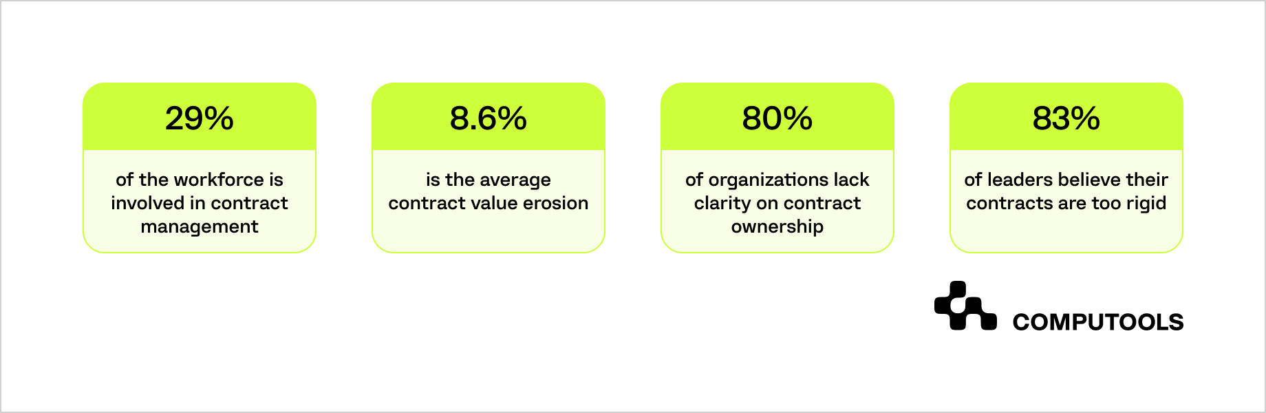 Weaknesses in commercial and contract management that directly affect business outcomes