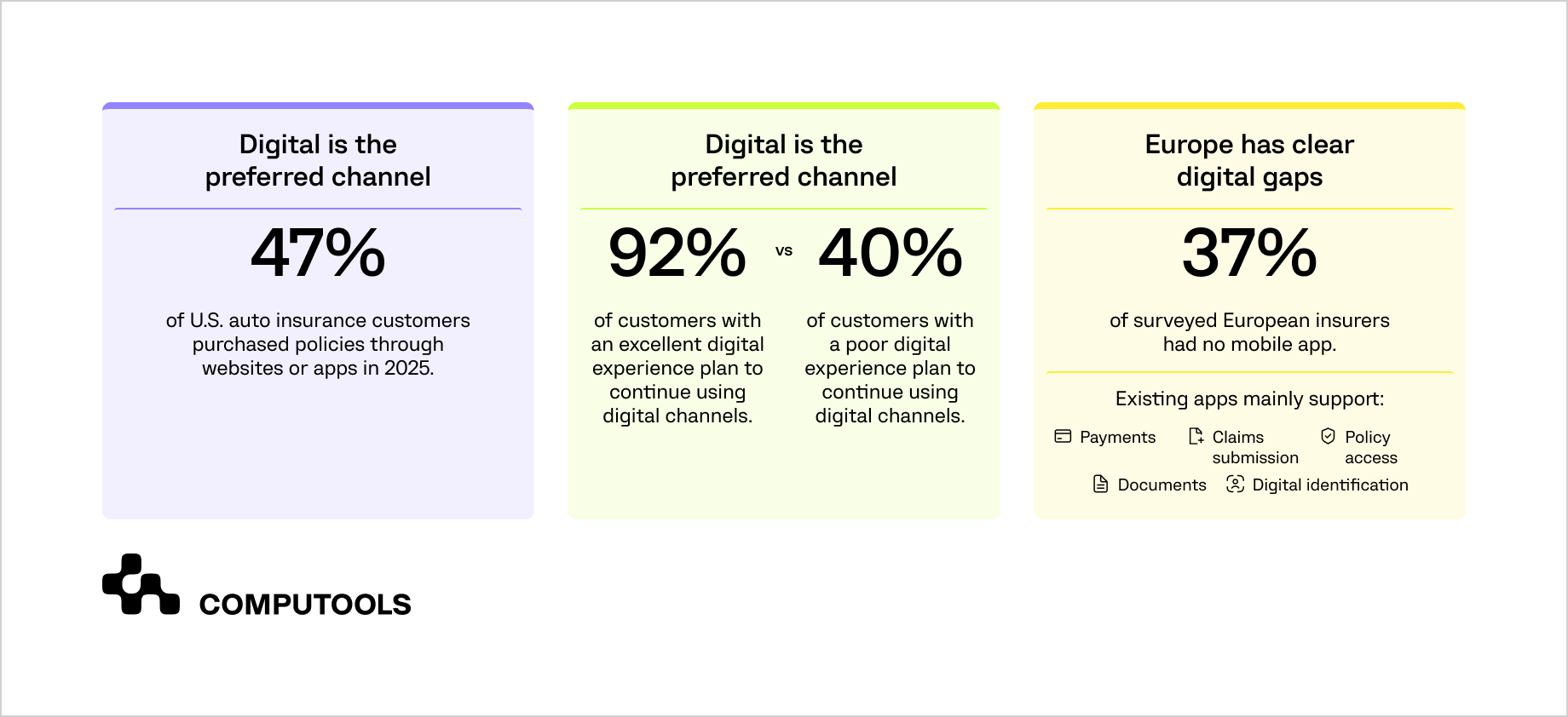 Insurance digital adoption and customer experience statistics