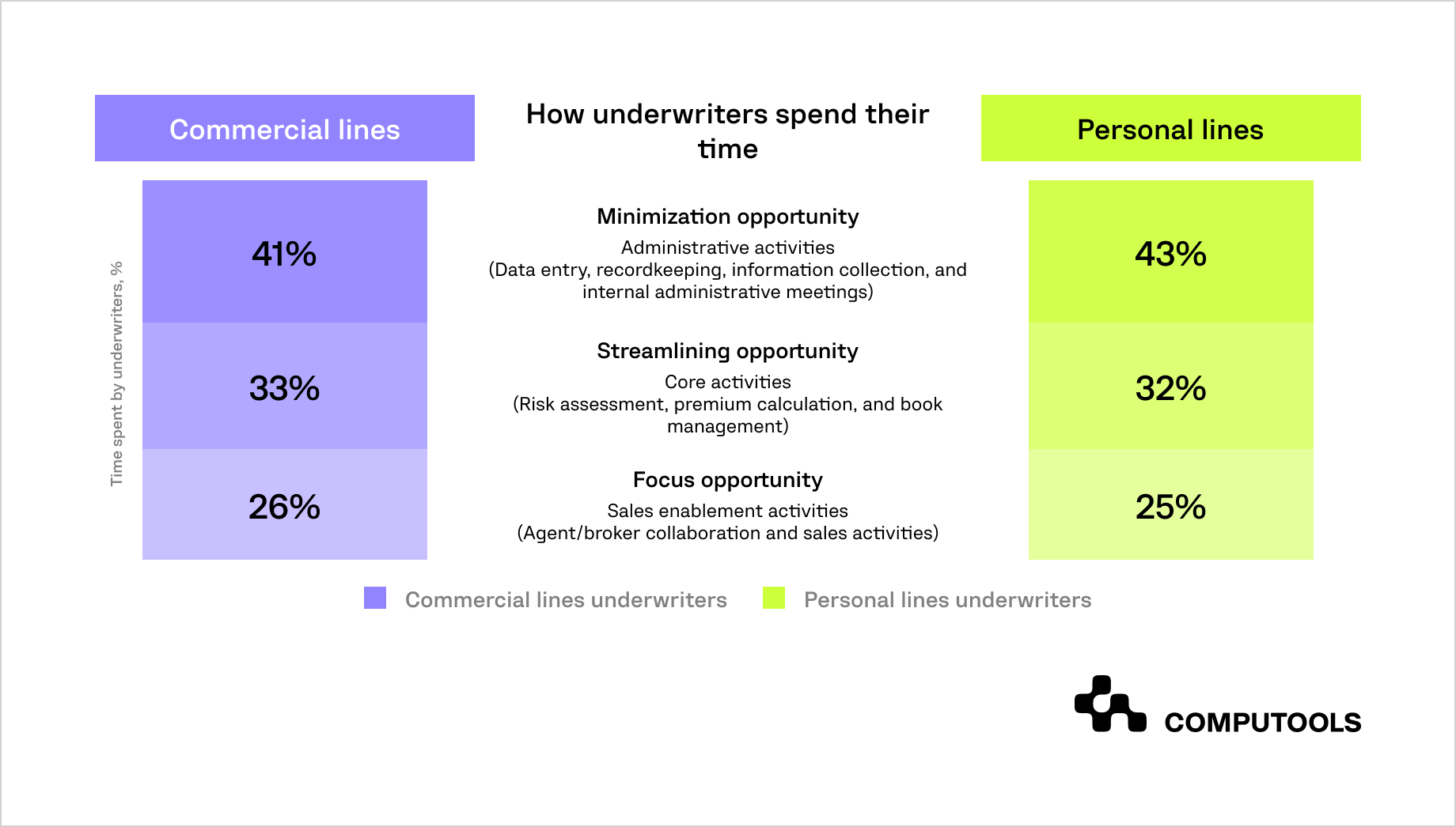 Insurance underwriting workflow statistics