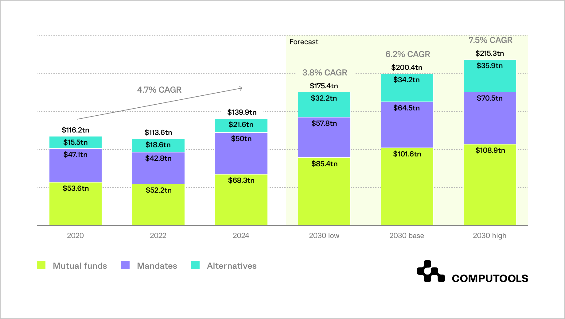 Investment management market projection