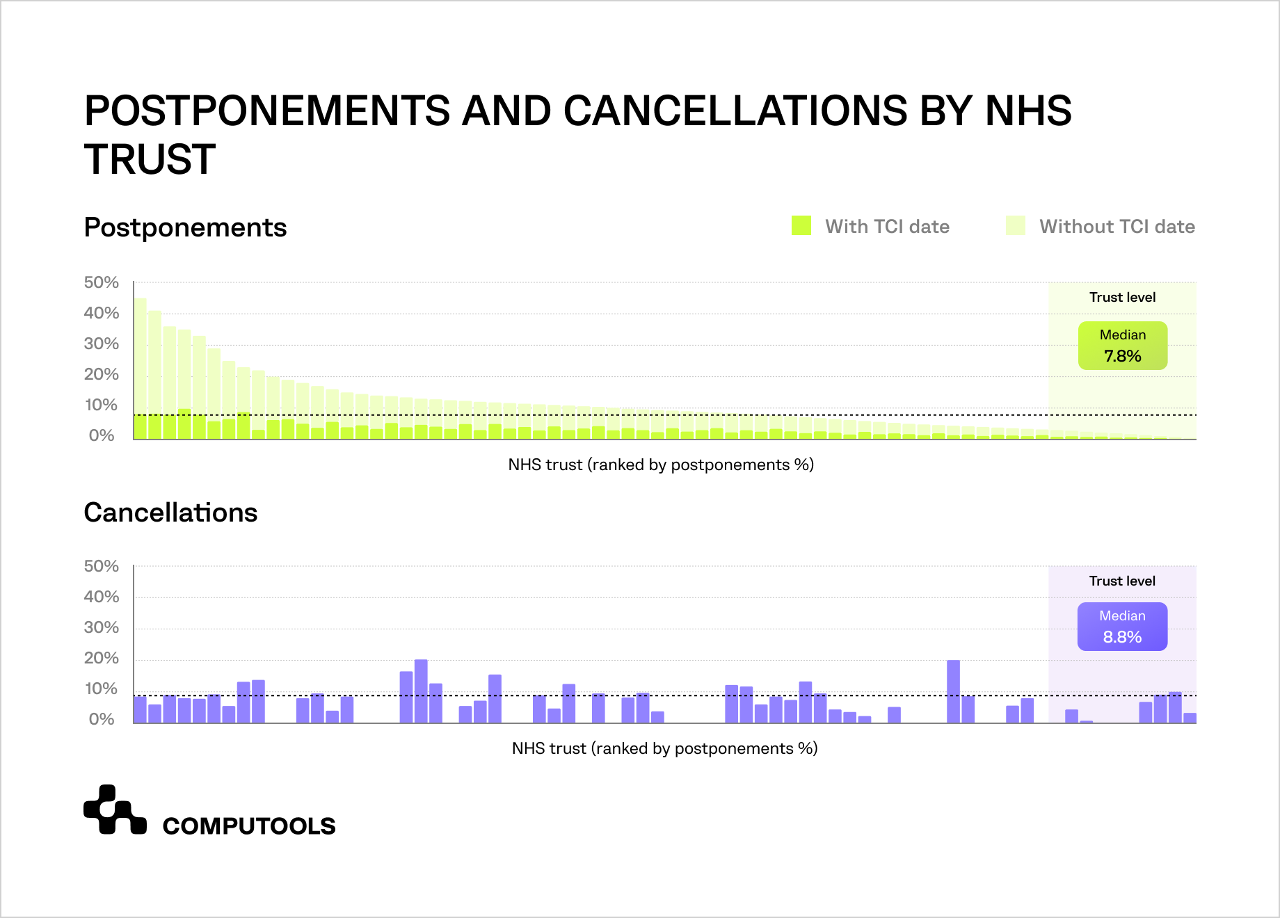 Postponements and cancellations by NHS trust