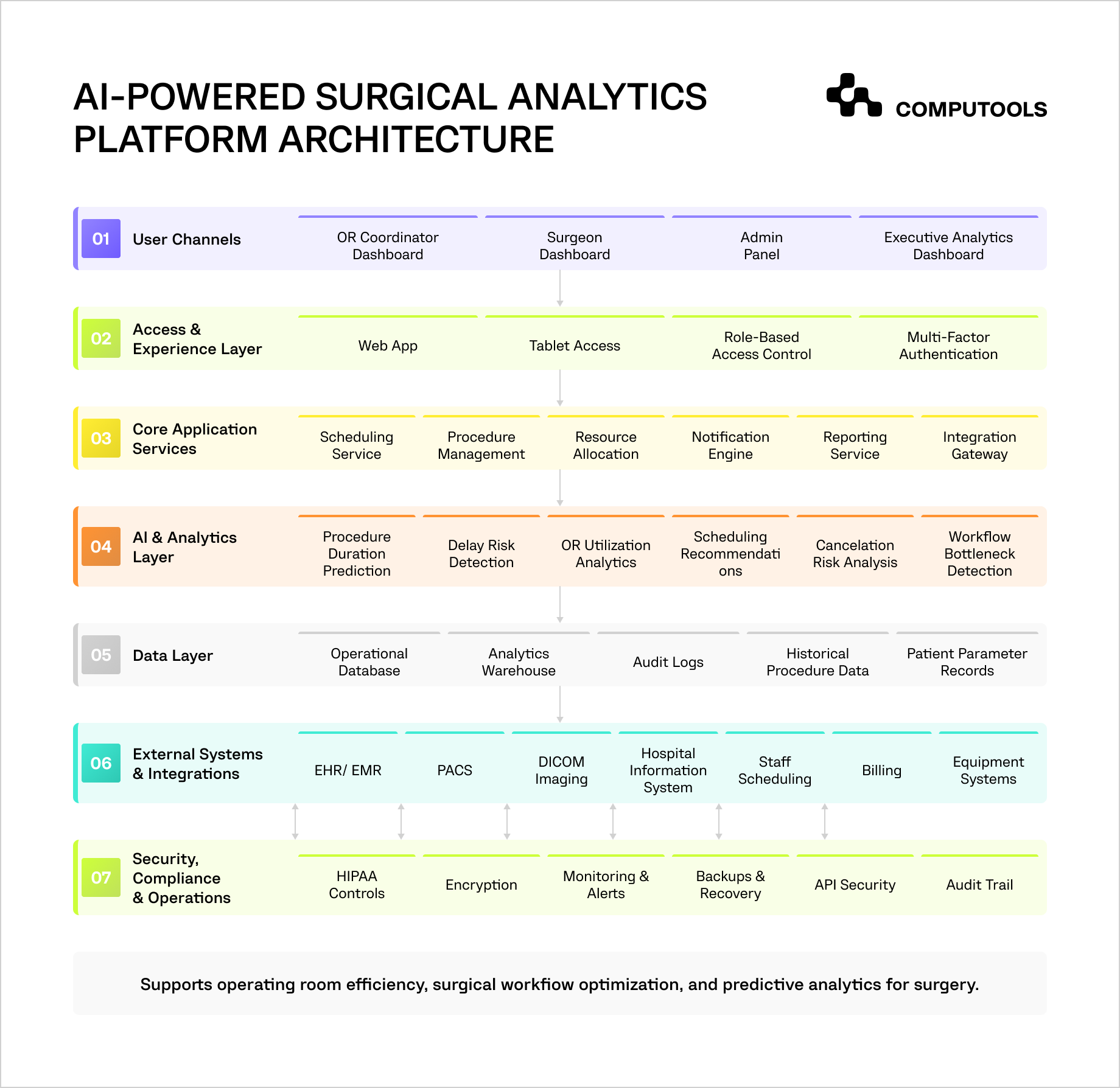 The diagram shows how to build a surgical analytics platform