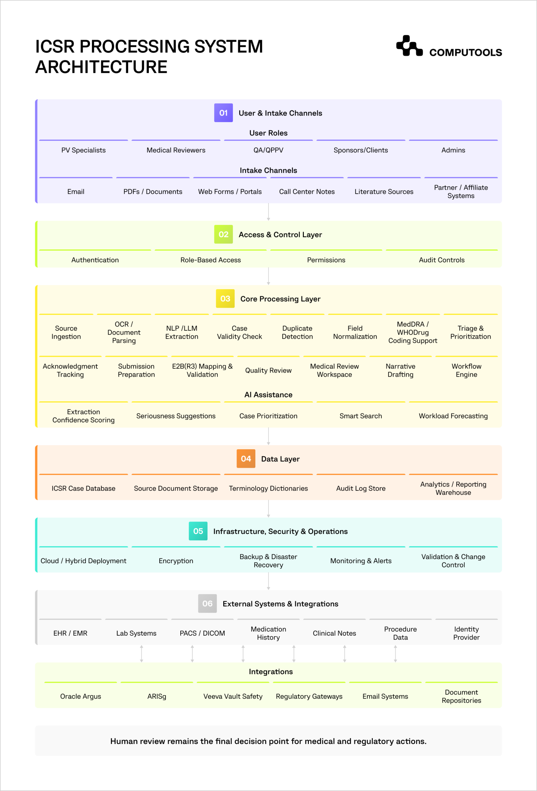 The diagram shows how to develop an ICSR processing system