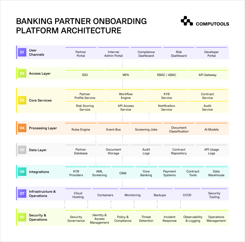 How to Develop Banking Partner Onboarding Software