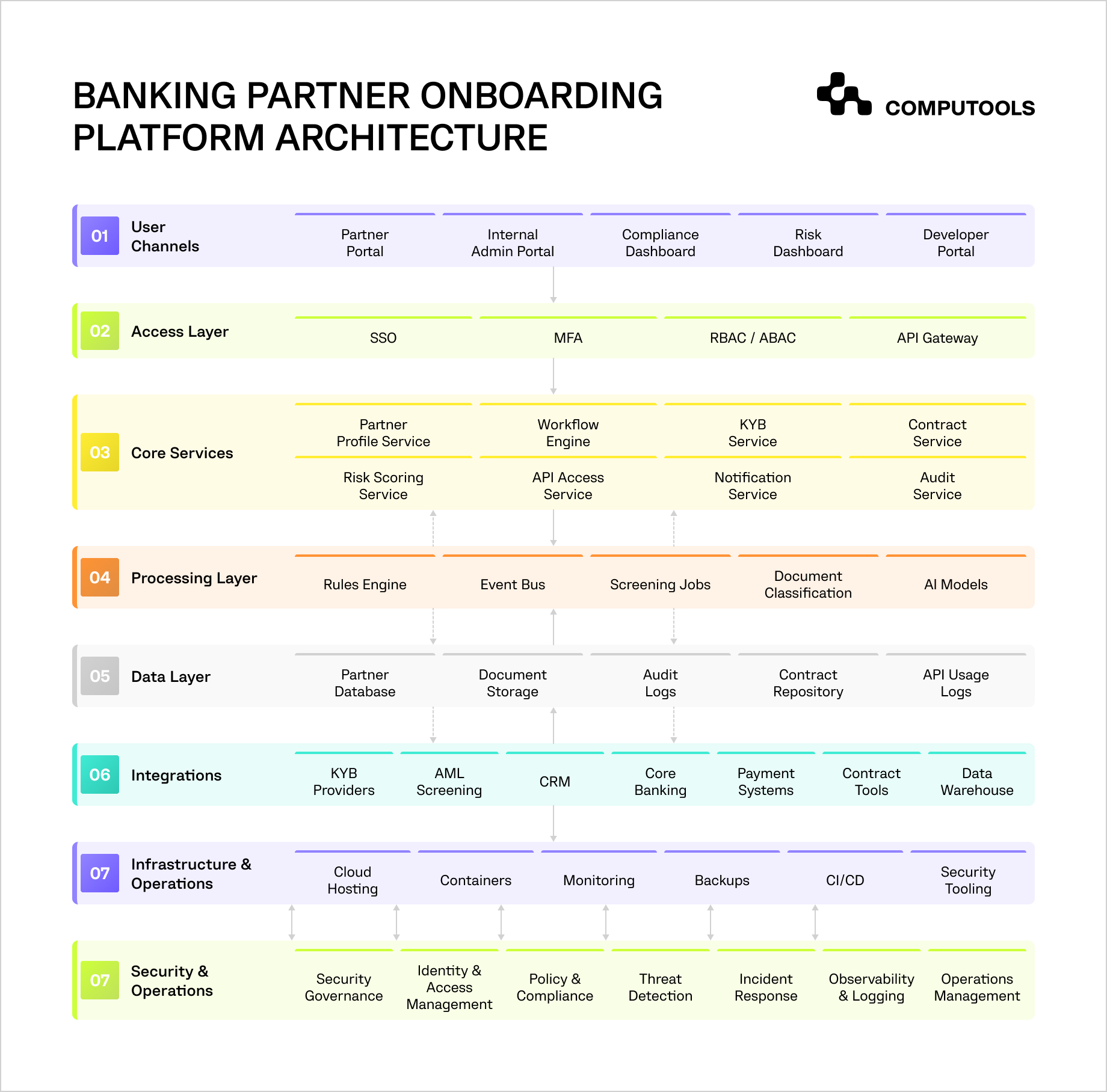 The diagram shows how to develop banking partner onboarding software