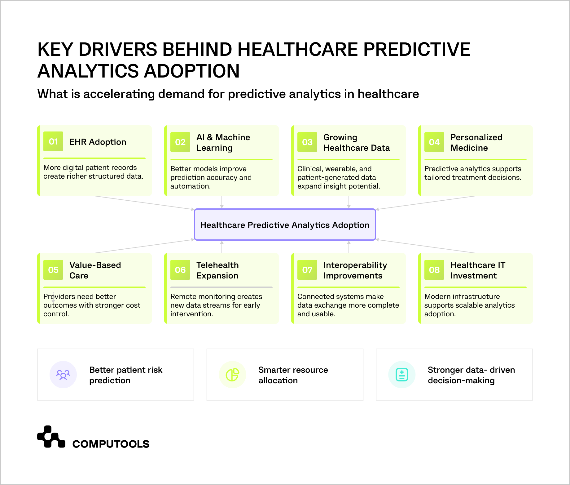 The diagram shows key factors that drive the adoption of predictive software in healthcare
