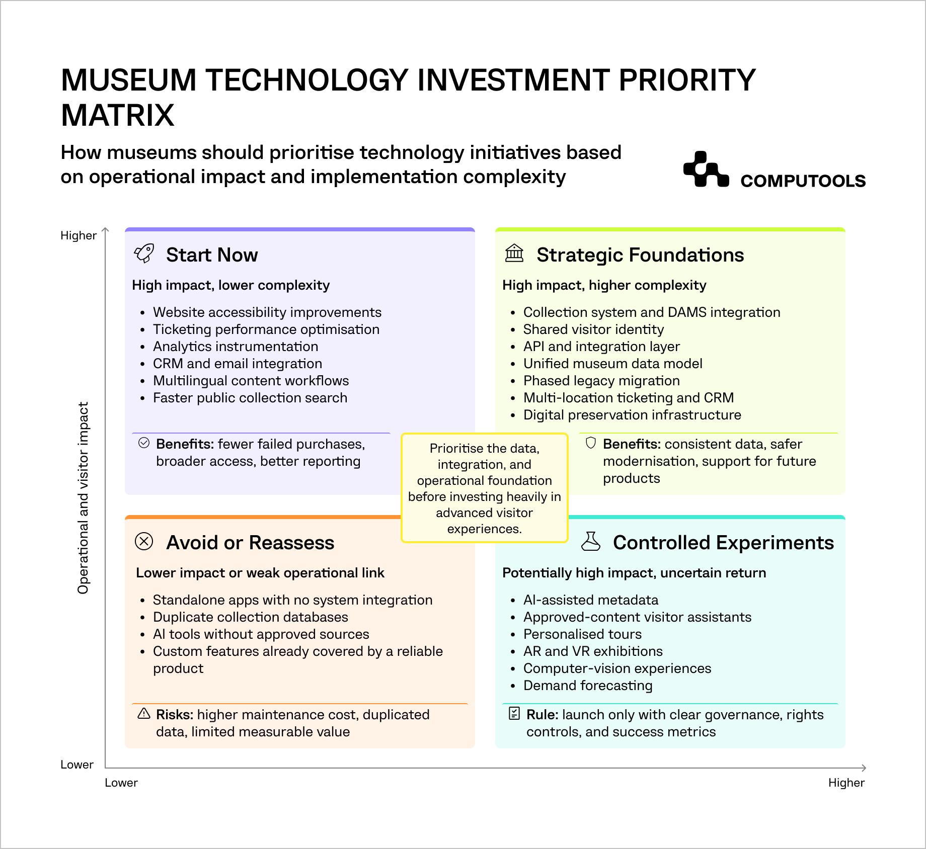 The diagram shows technology investment priorities for museums