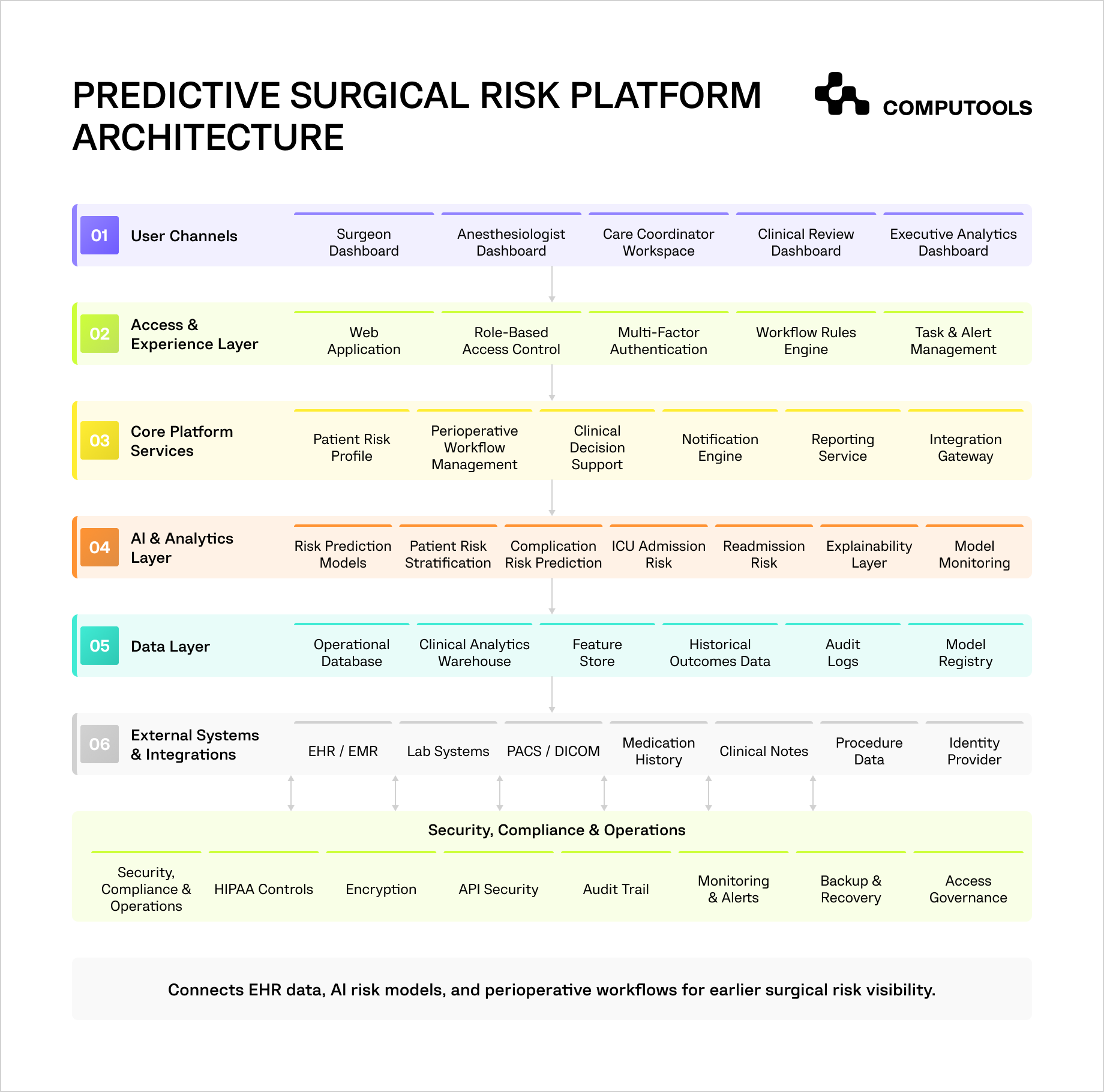 The diagram shows the architecture for surgical risk prediction software