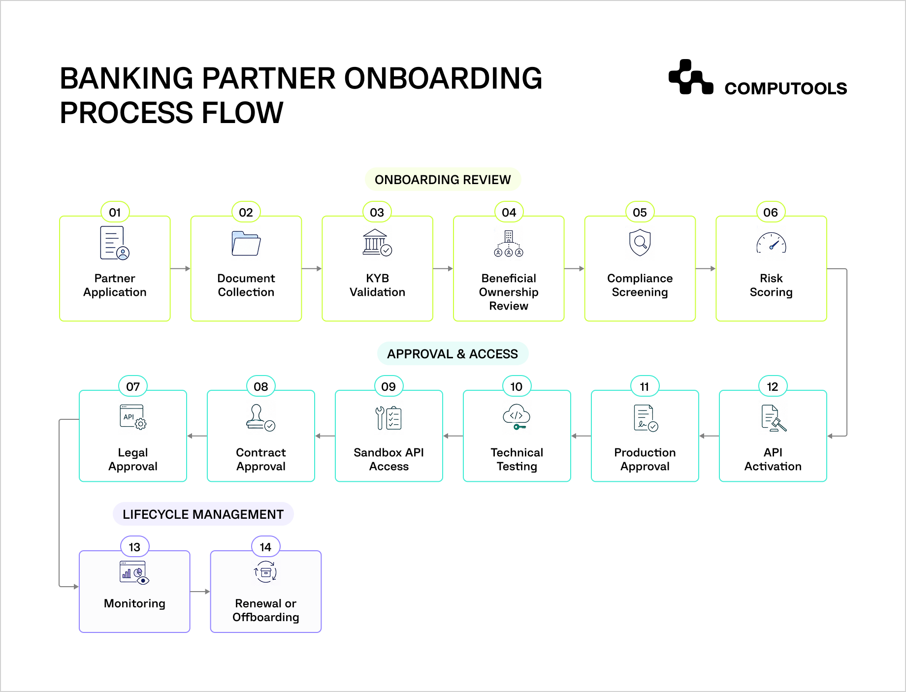 The diagram shows the steps involved in a partner onboarding process in banking