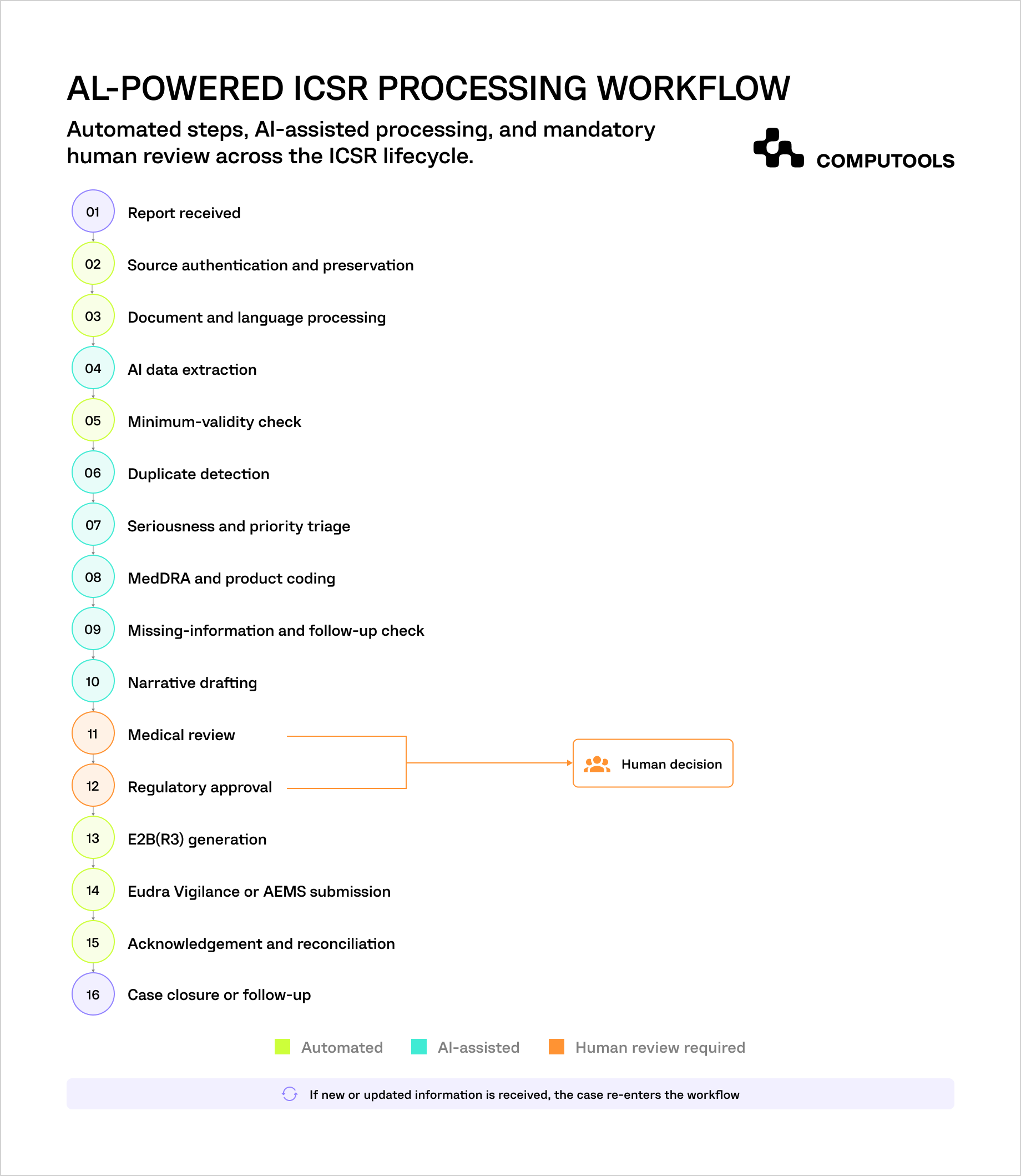 The diagram shows the workflow for ICSR processing automation