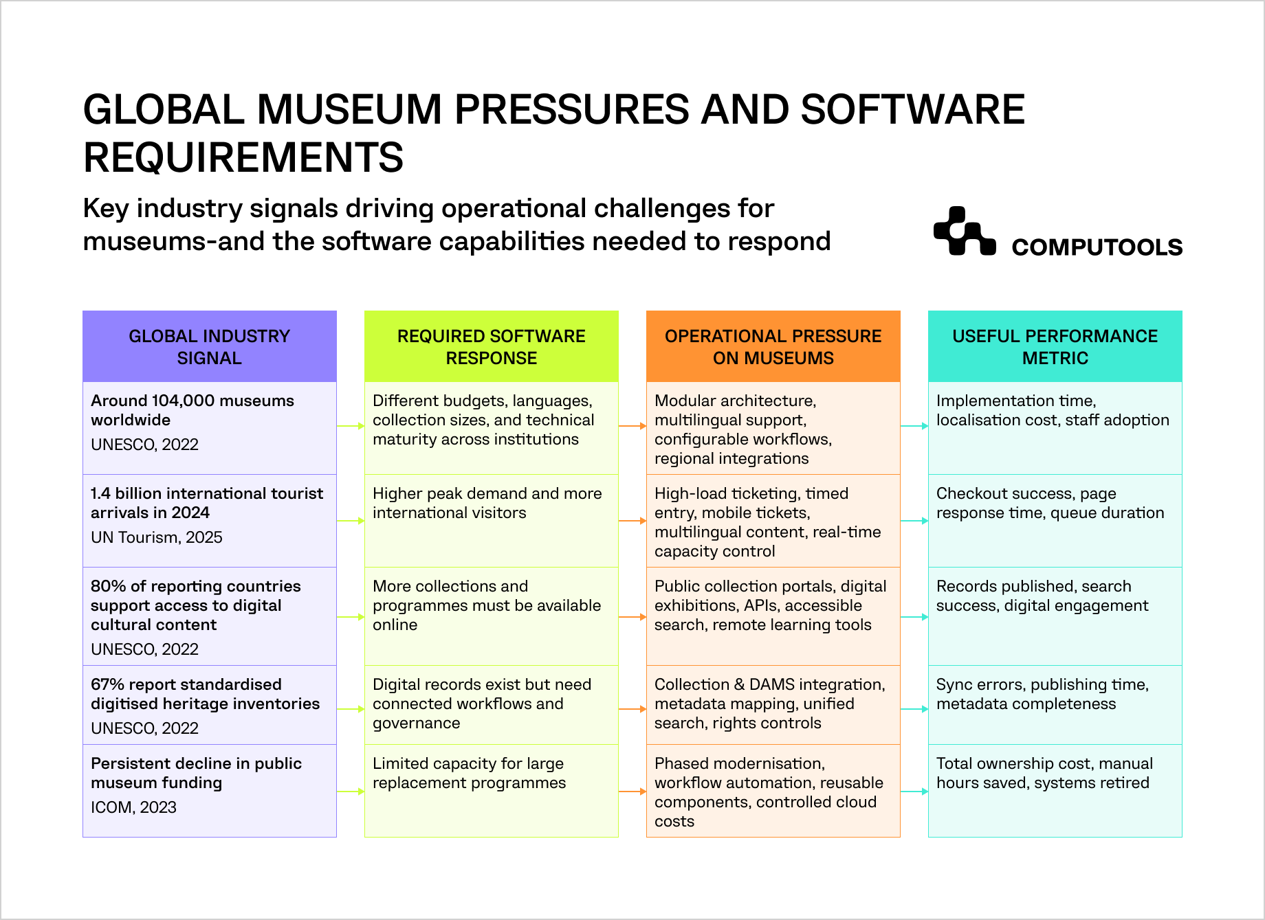 The infographic describes museum operational challenges and technology requirements to address them