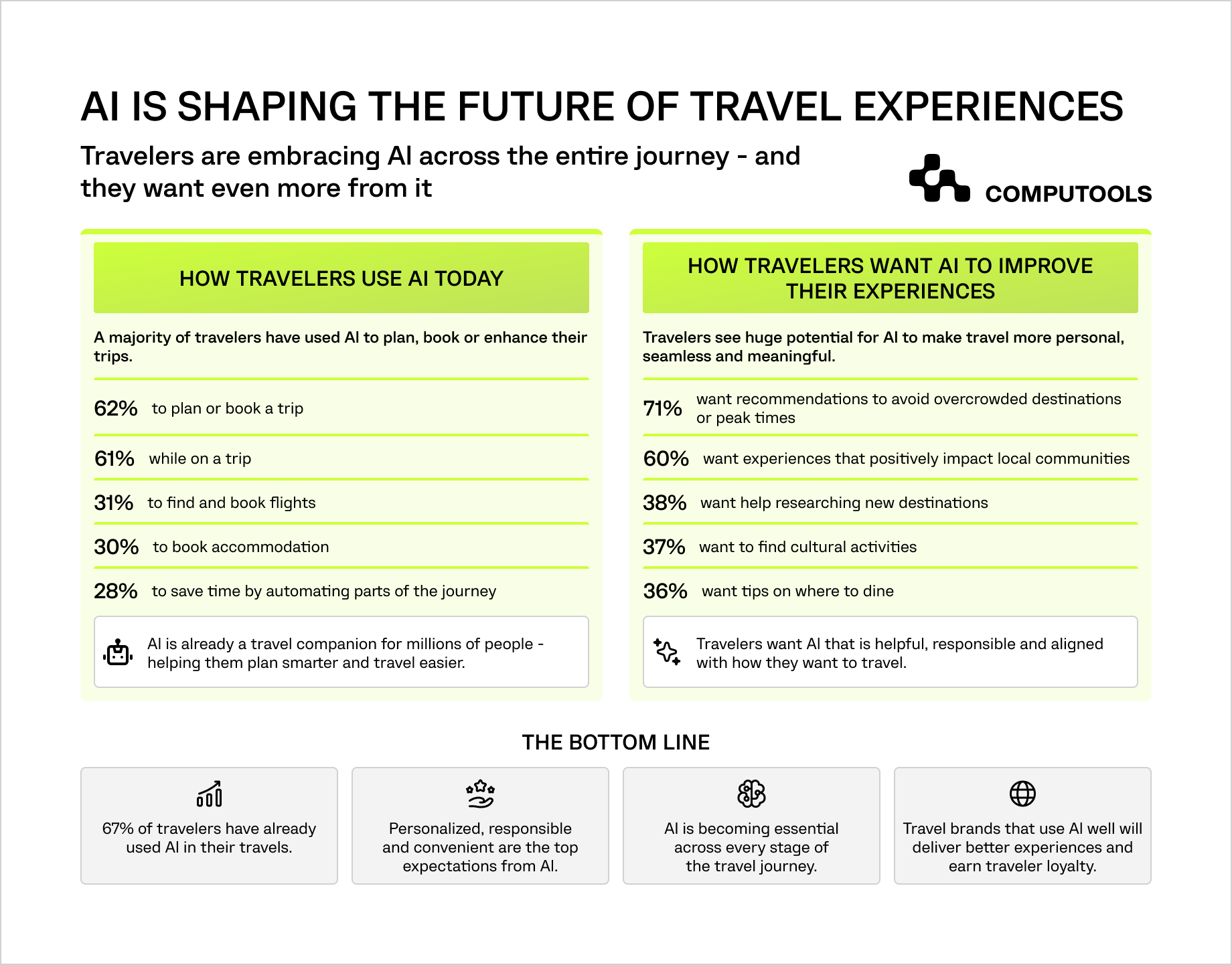 The infographic shows the influence of AI on guided tour app development